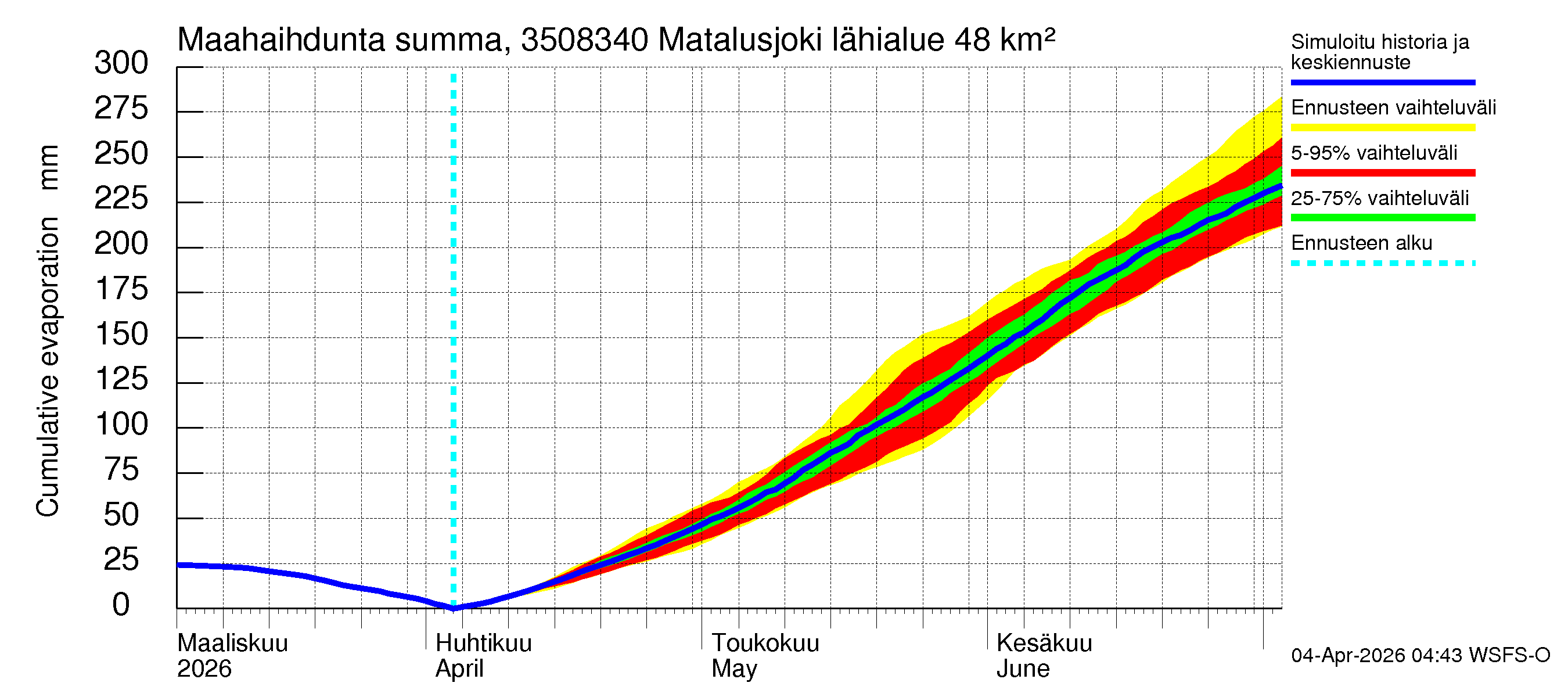 Kokemäenjoen vesistöalue - Matalusjoki: Haihdunta maa-alueelta - summa