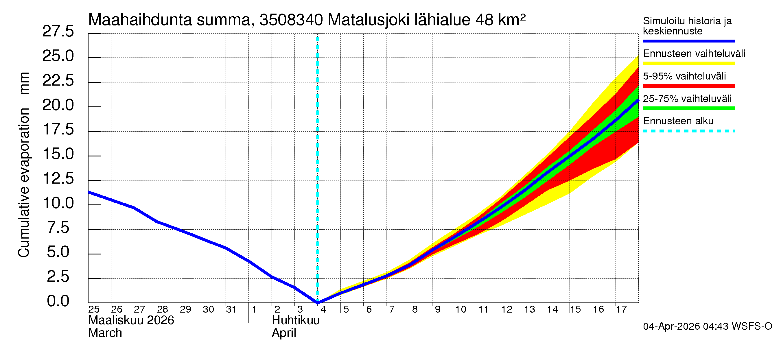 Kokemäenjoen vesistöalue - Matalusjoki: Haihdunta maa-alueelta - summa