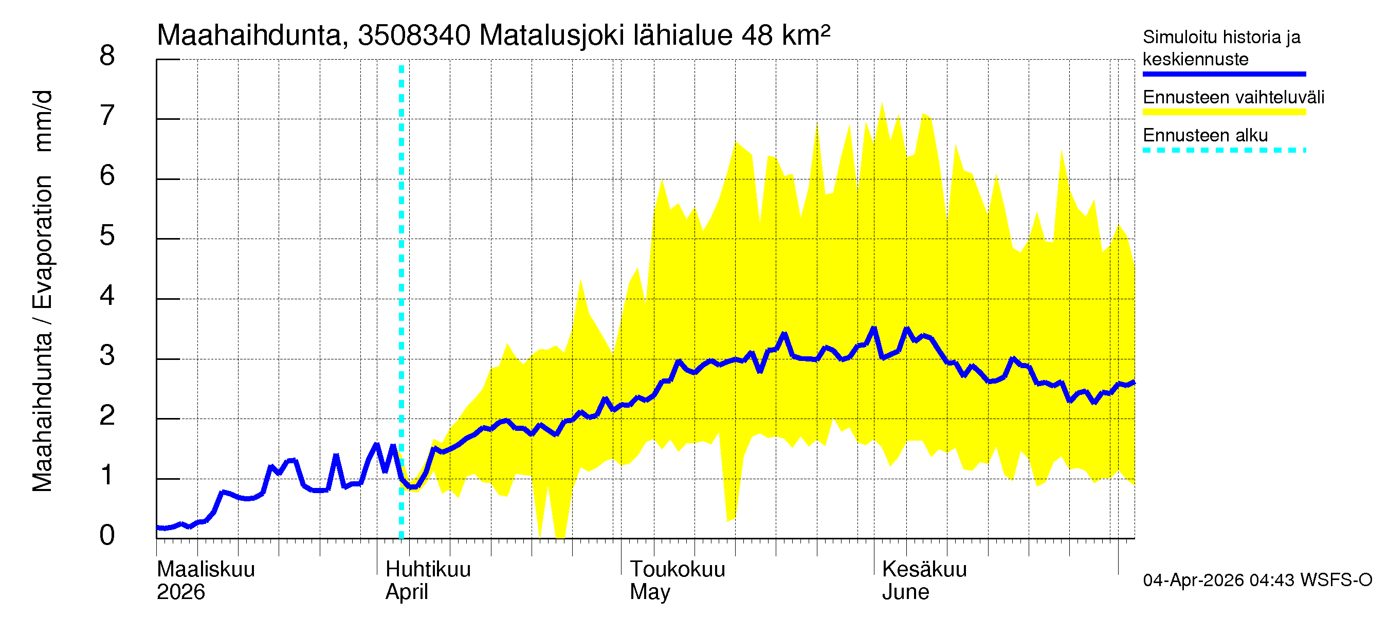 Kokemäenjoen vesistöalue - Matalusjoki: Haihdunta maa-alueelta