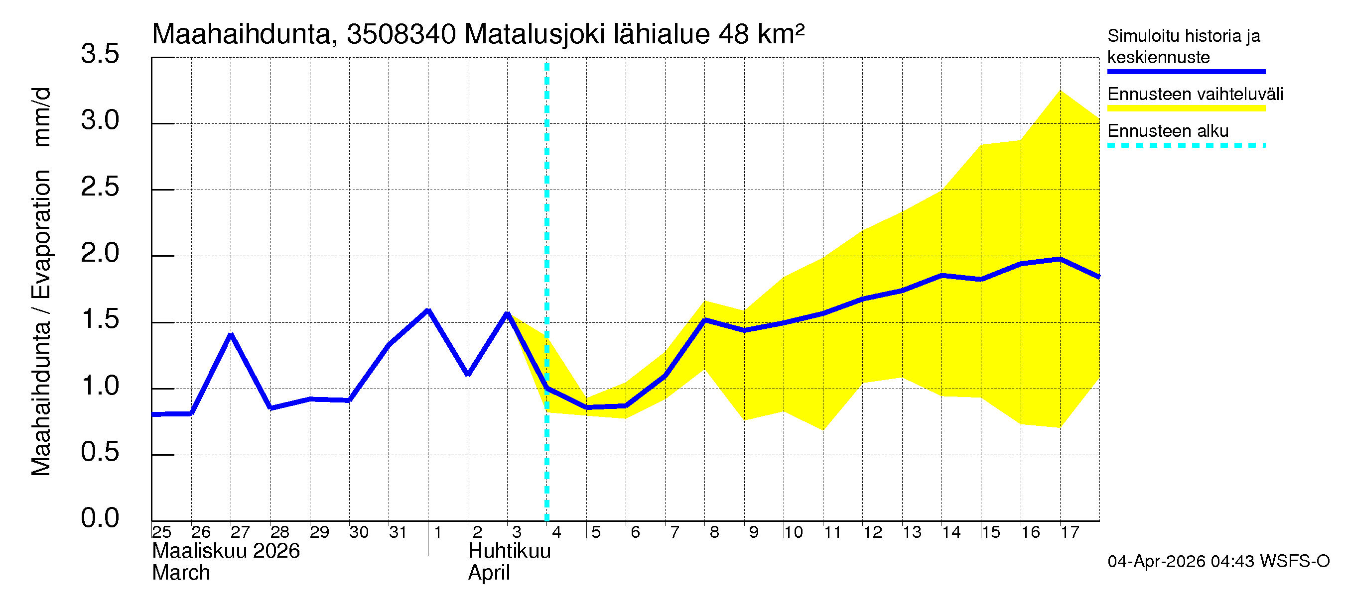 Kokemäenjoen vesistöalue - Matalusjoki: Haihdunta maa-alueelta