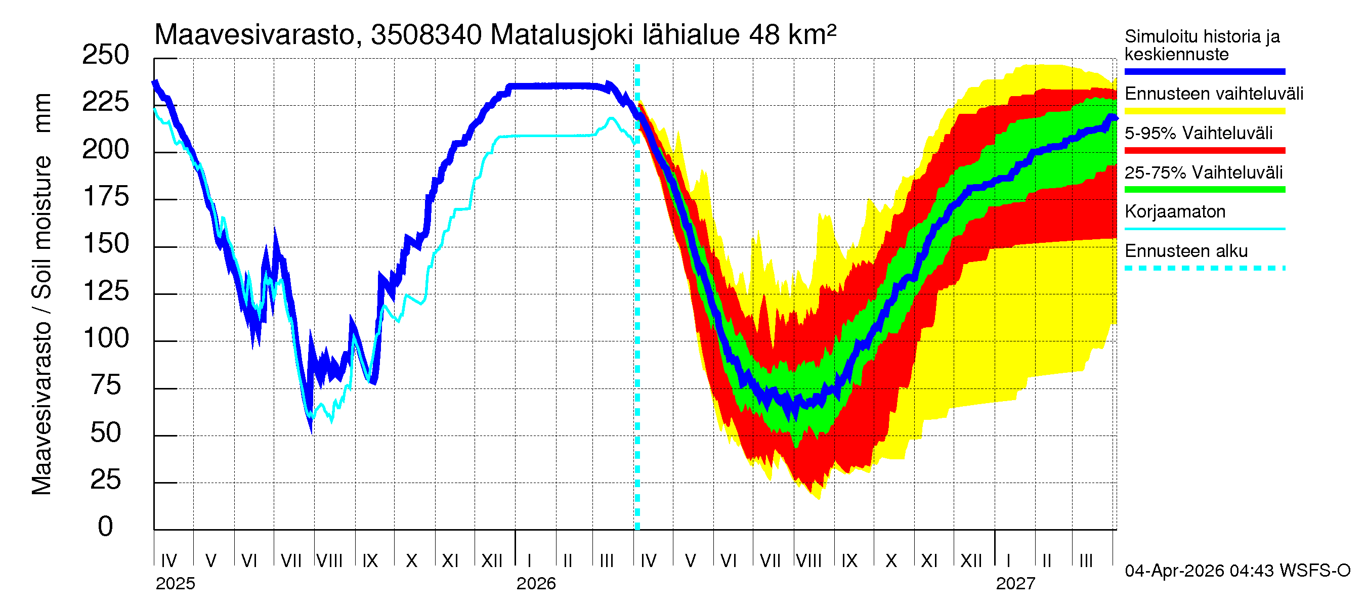 Kokemäenjoen vesistöalue - Matalusjoki: Maavesivarasto