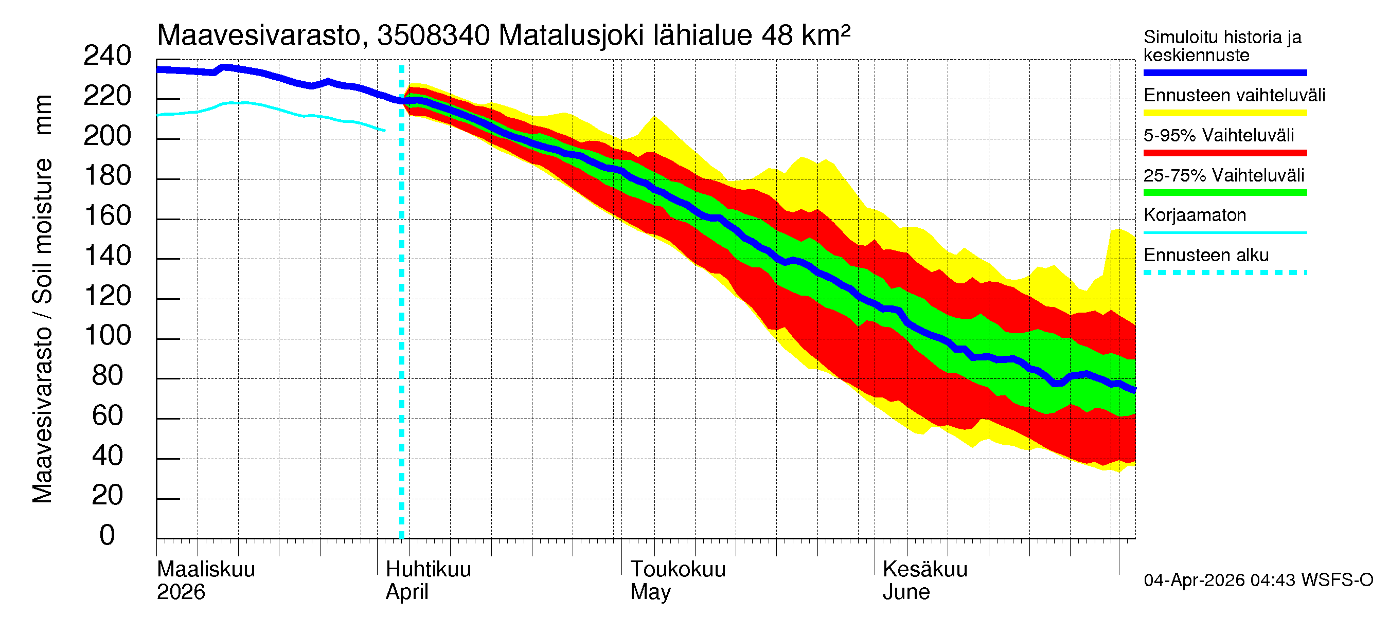 Kokemäenjoen vesistöalue - Matalusjoki: Maavesivarasto
