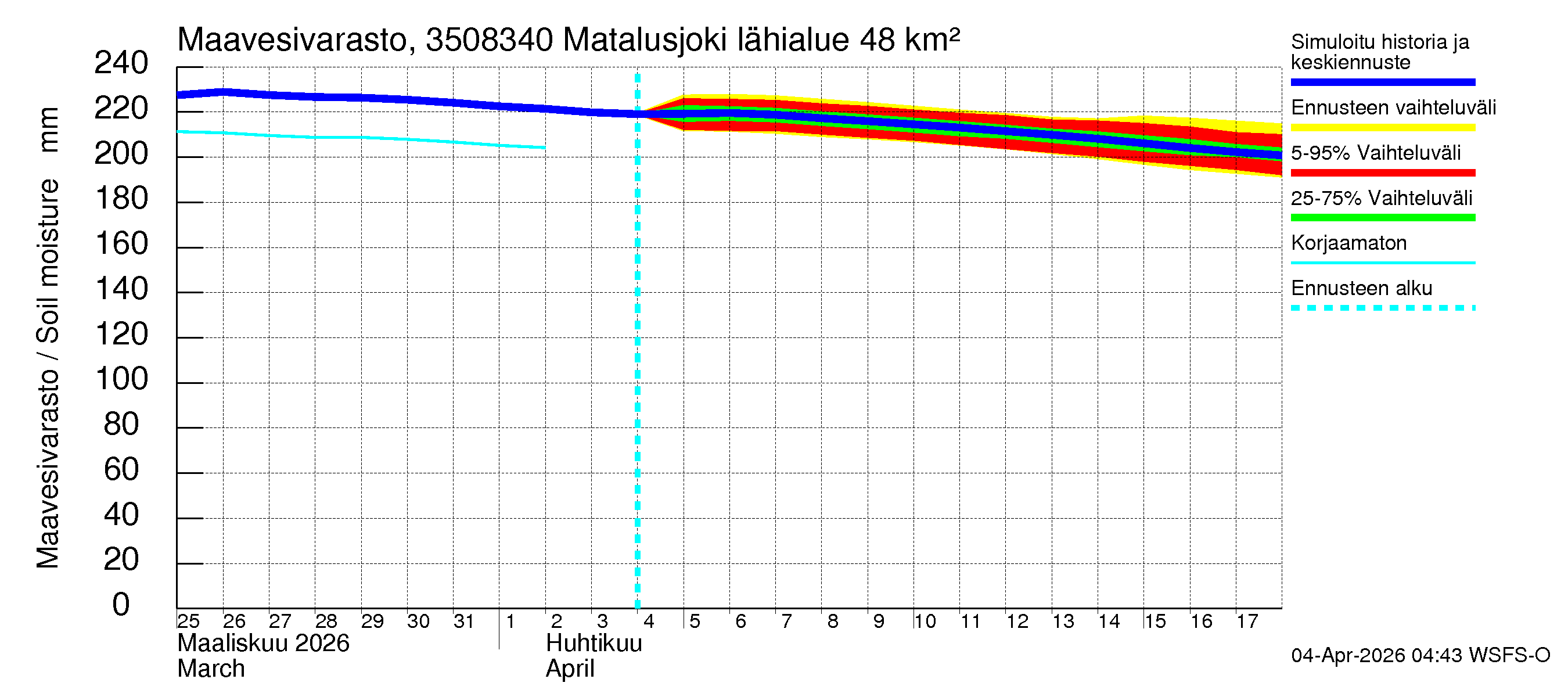 Kokemäenjoen vesistöalue - Matalusjoki: Maavesivarasto