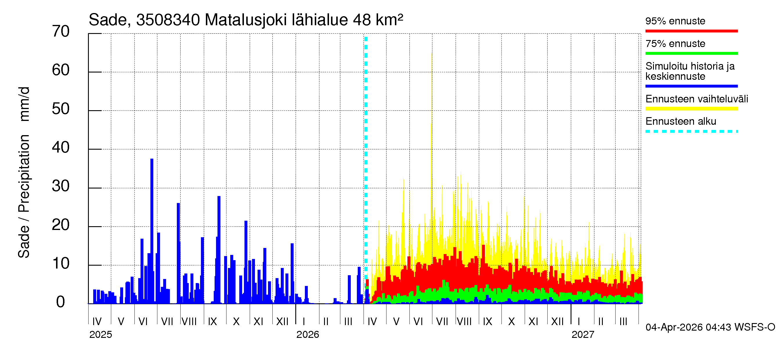 Kokemäenjoen vesistöalue - Matalusjoki: Sade