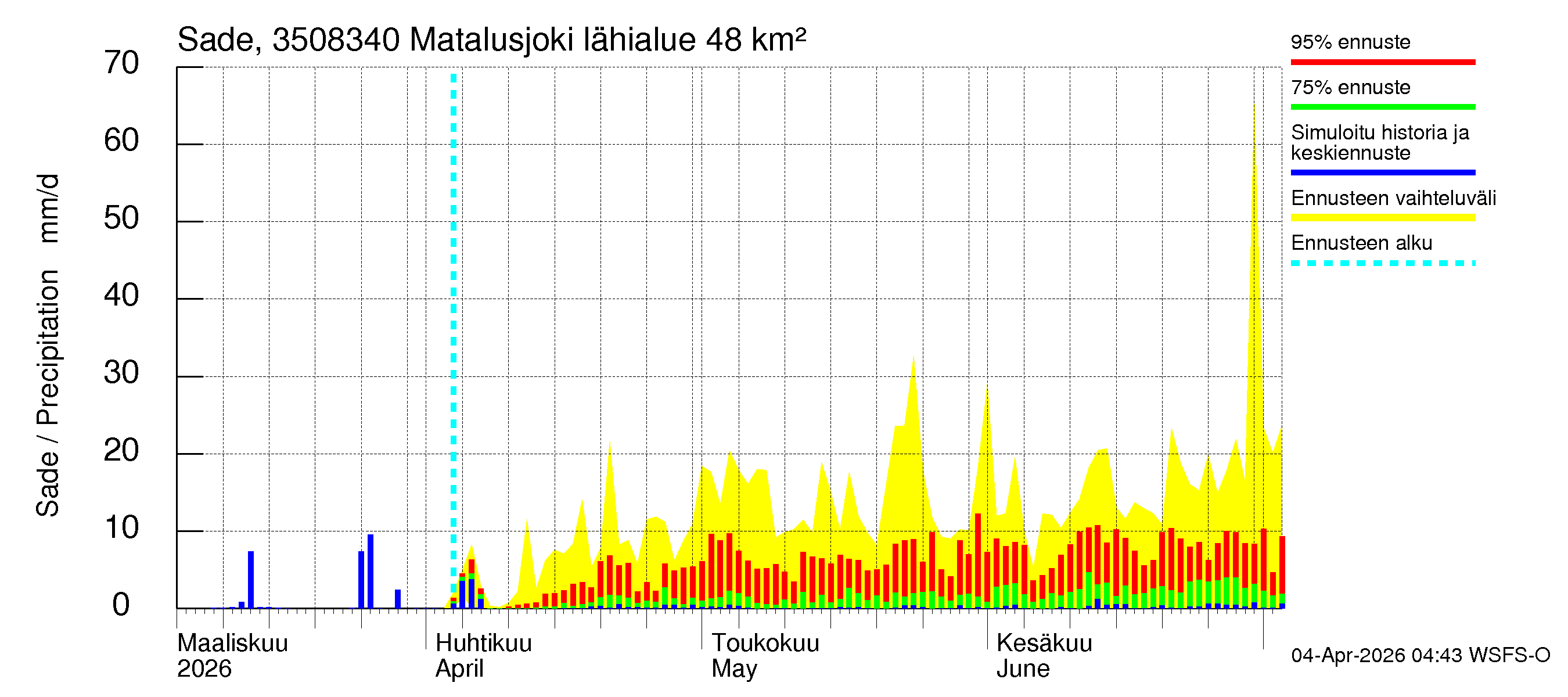 Kokemäenjoen vesistöalue - Matalusjoki: Sade