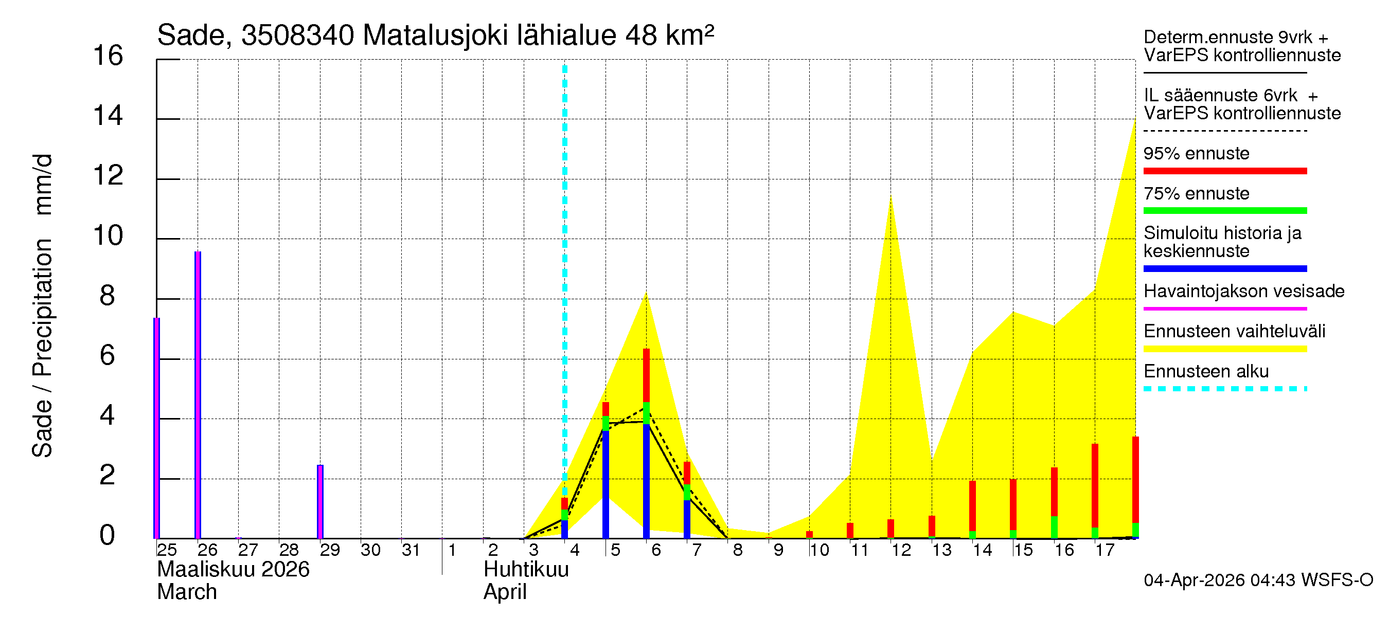Kokemäenjoen vesistöalue - Matalusjoki: Sade