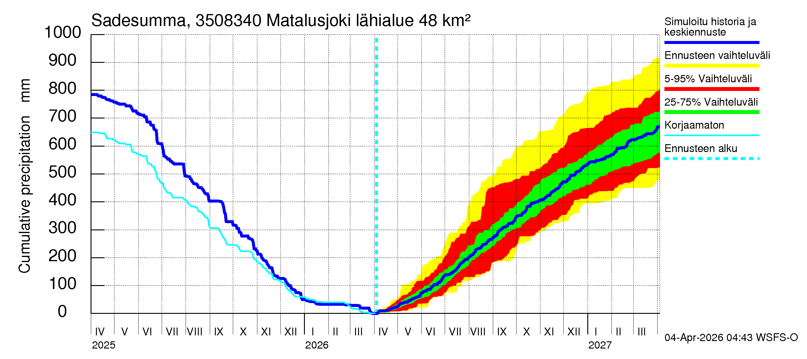 Kokemäenjoen vesistöalue - Matalusjoki: Sade - summa