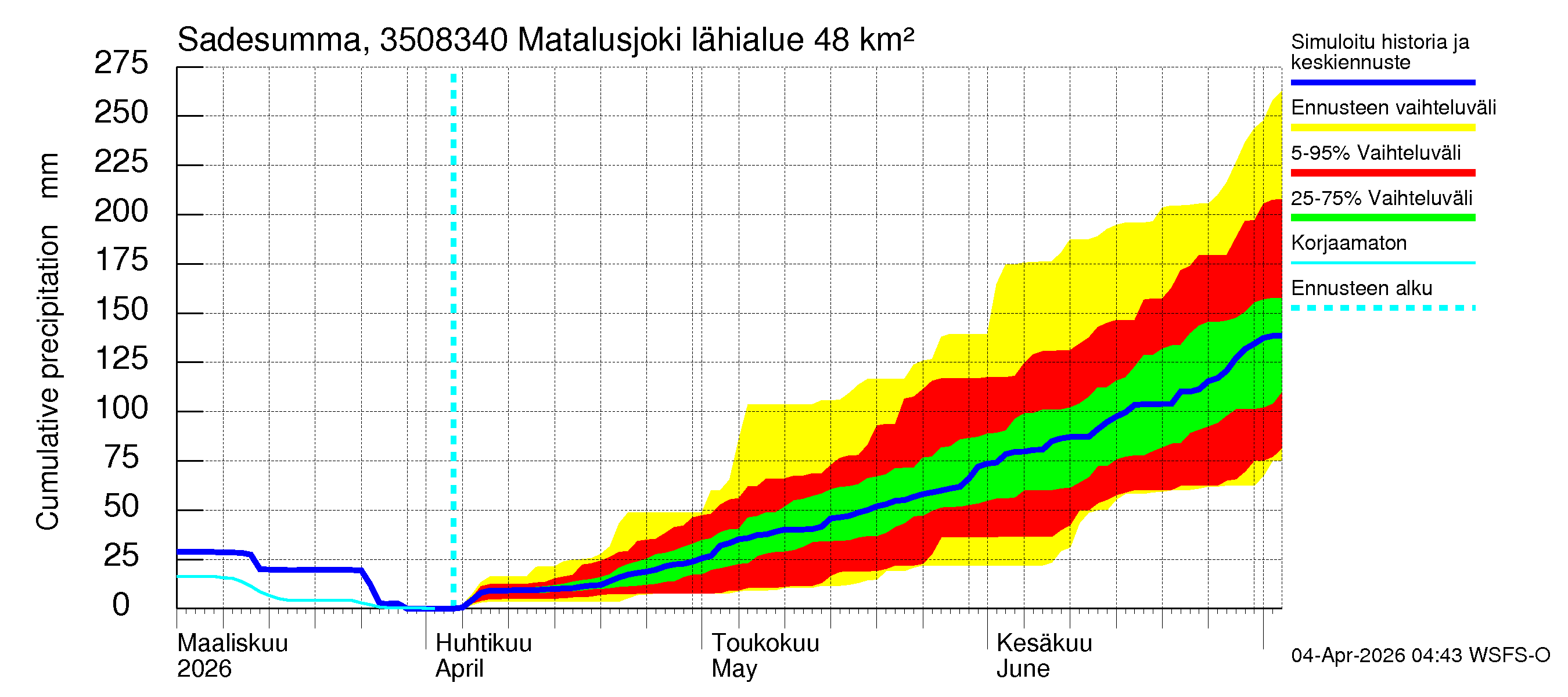 Kokemäenjoen vesistöalue - Matalusjoki: Sade - summa