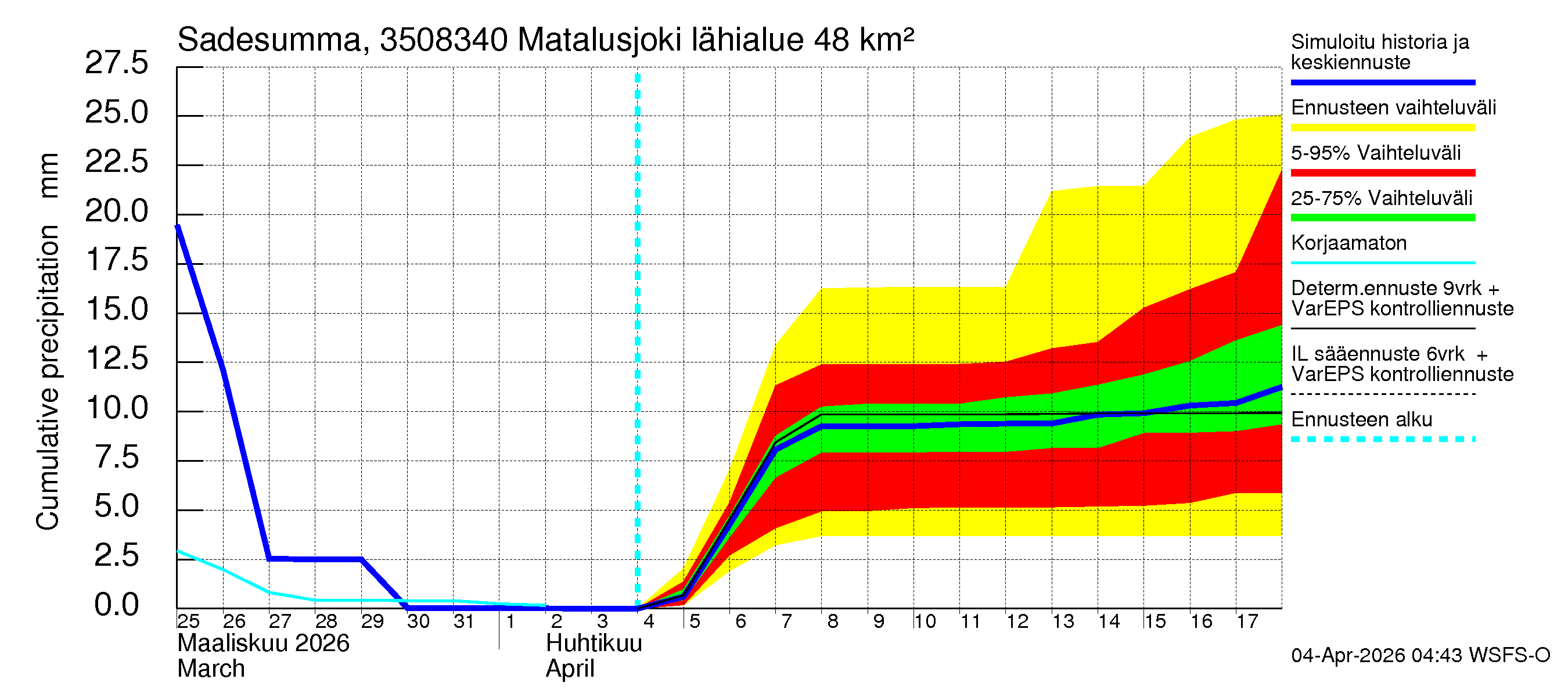 Kokemäenjoen vesistöalue - Matalusjoki: Sade - summa