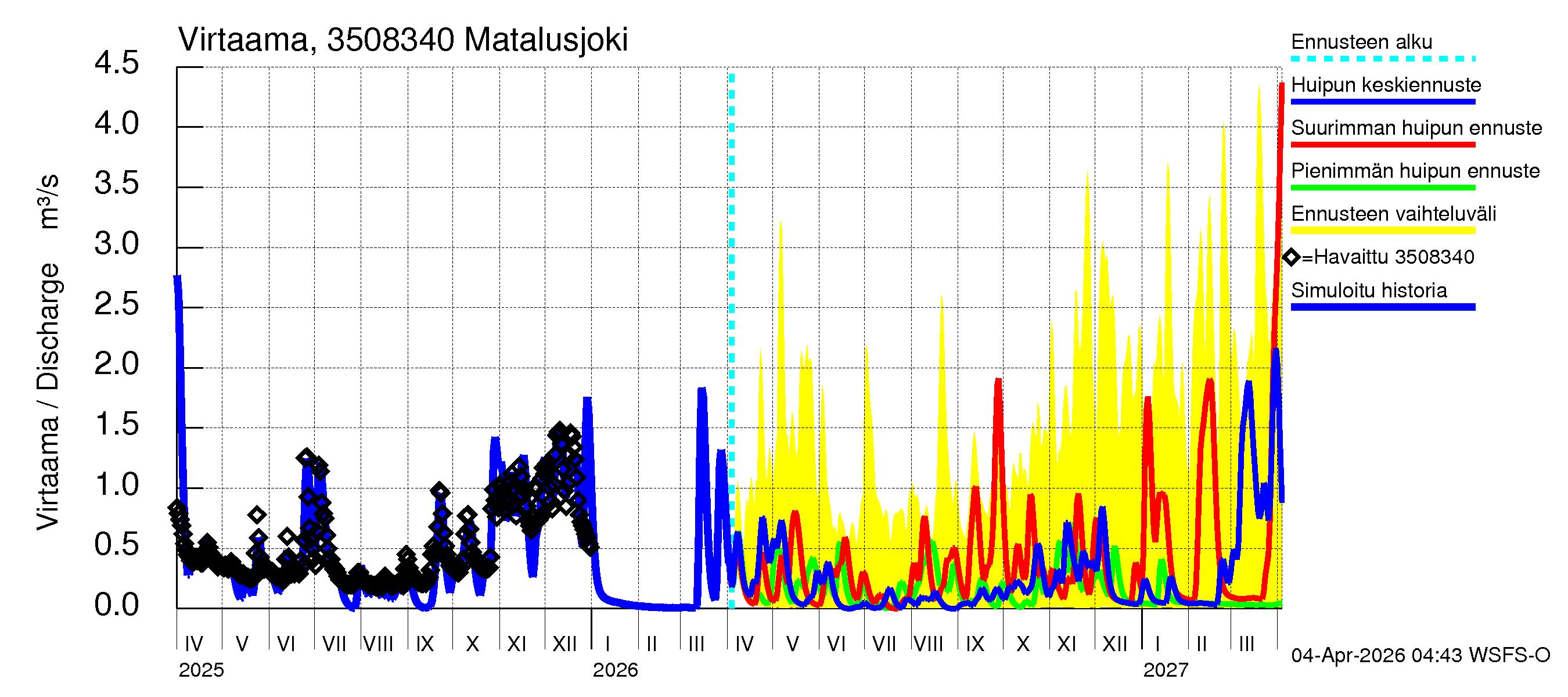 Kokemäenjoen vesistöalue - Matalusjoki: Virtaama / juoksutus - huippujen keski- ja ääriennusteet