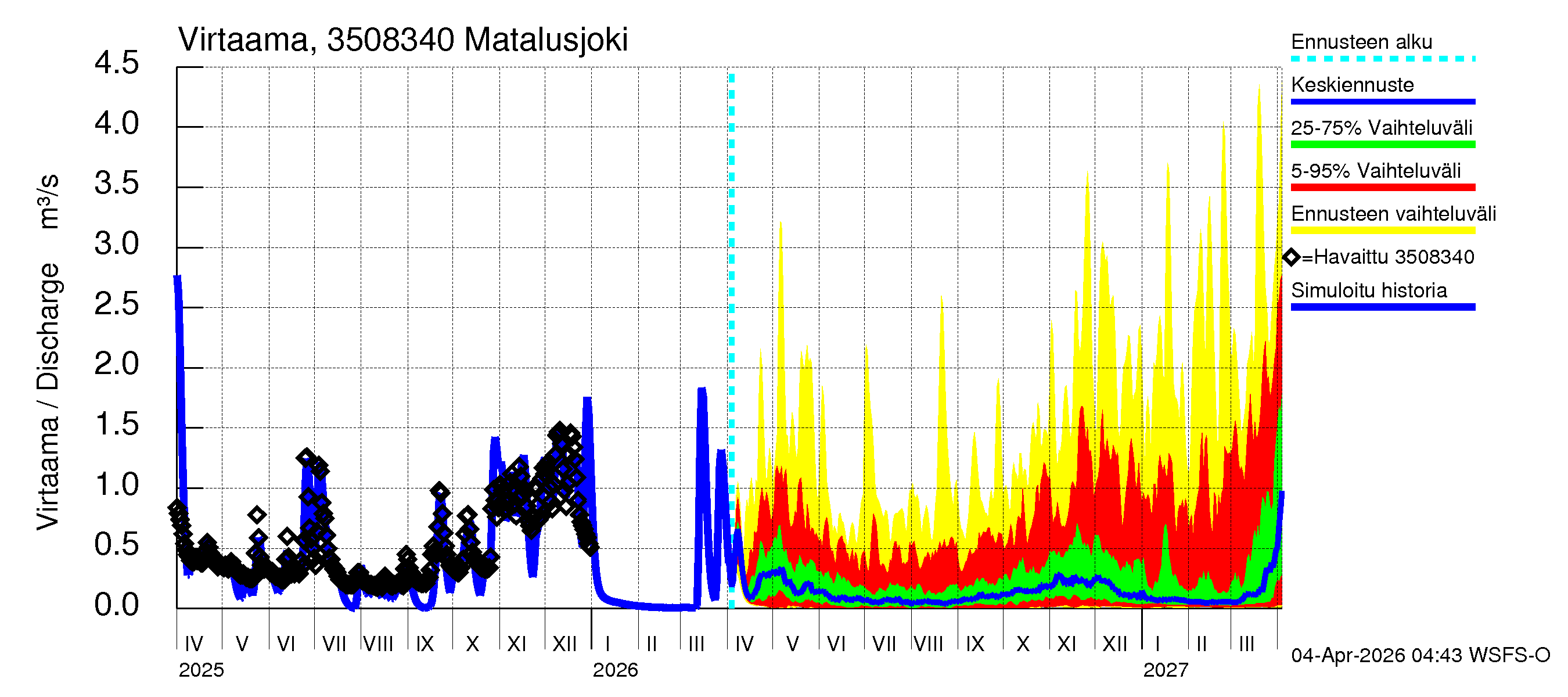 Kokemäenjoen vesistöalue - Matalusjoki: Virtaama / juoksutus - jakaumaennuste