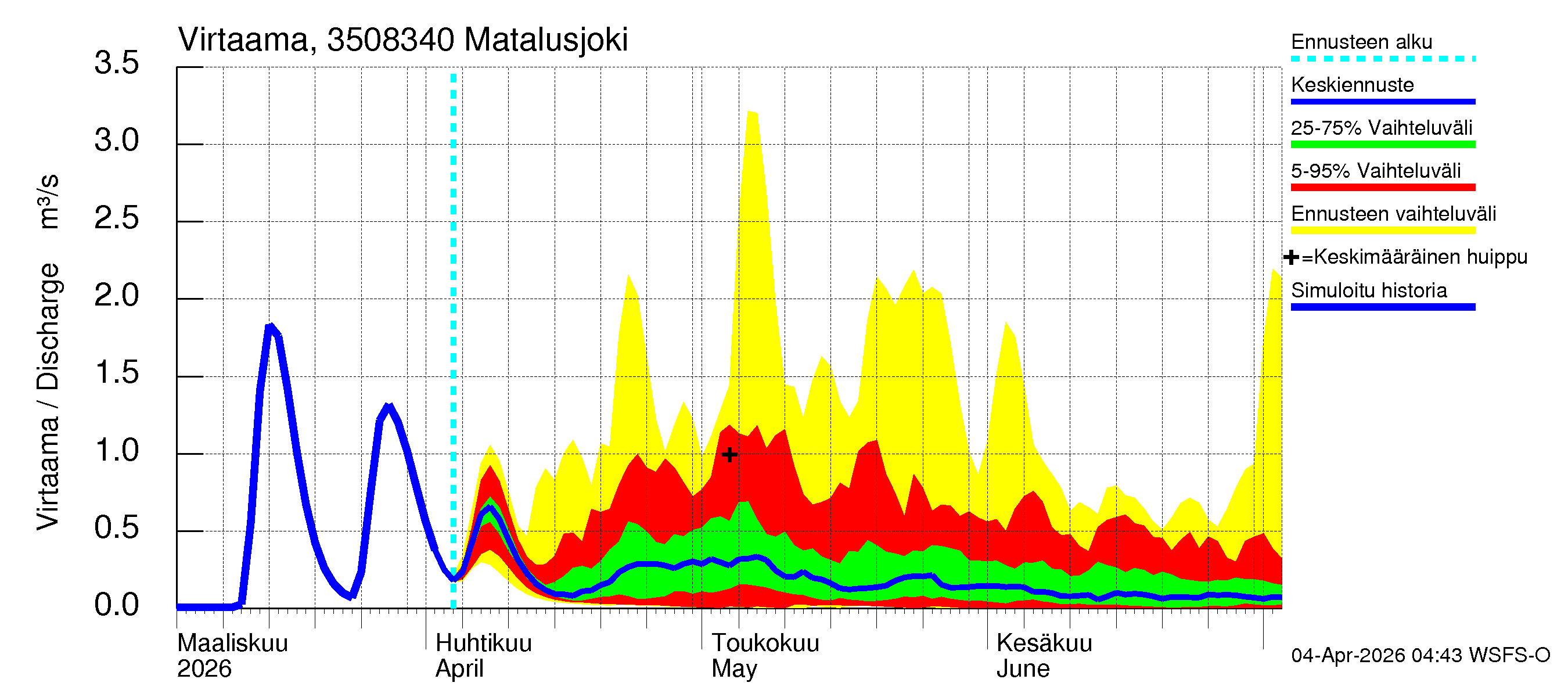 Kokemäenjoen vesistöalue - Matalusjoki: Virtaama / juoksutus - jakaumaennuste
