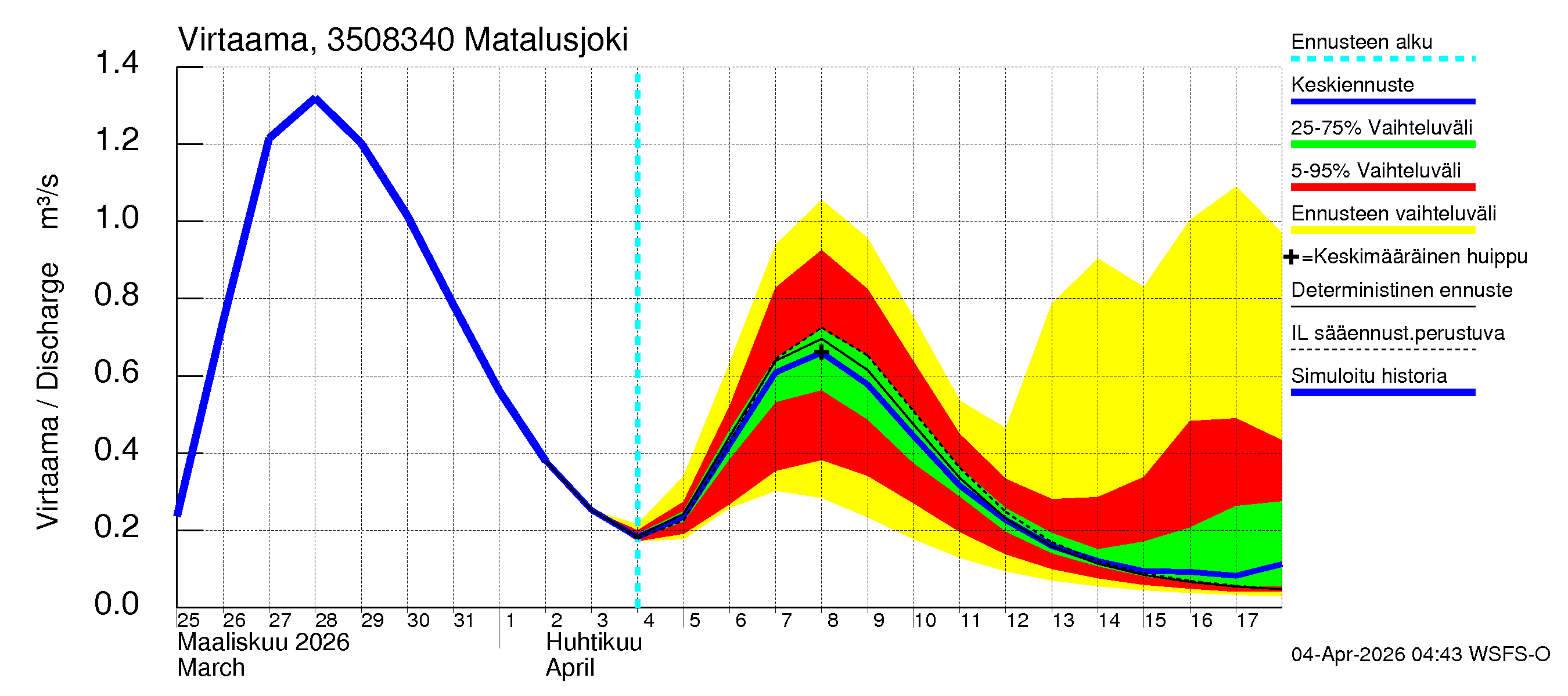 Kokemäenjoen vesistöalue - Matalusjoki: Virtaama / juoksutus - jakaumaennuste