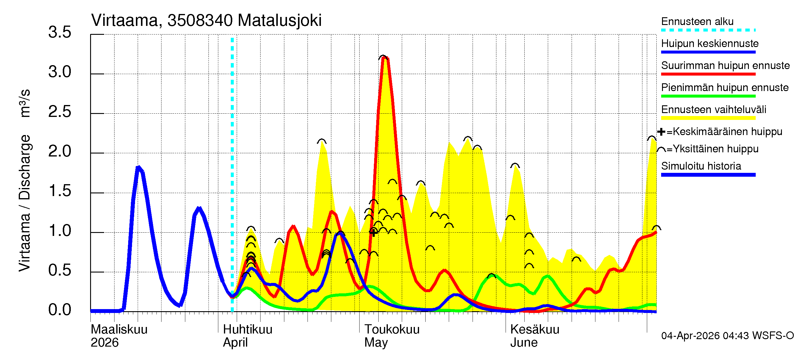 Kokemäenjoen vesistöalue - Matalusjoki: Virtaama / juoksutus - huippujen keski- ja ääriennusteet