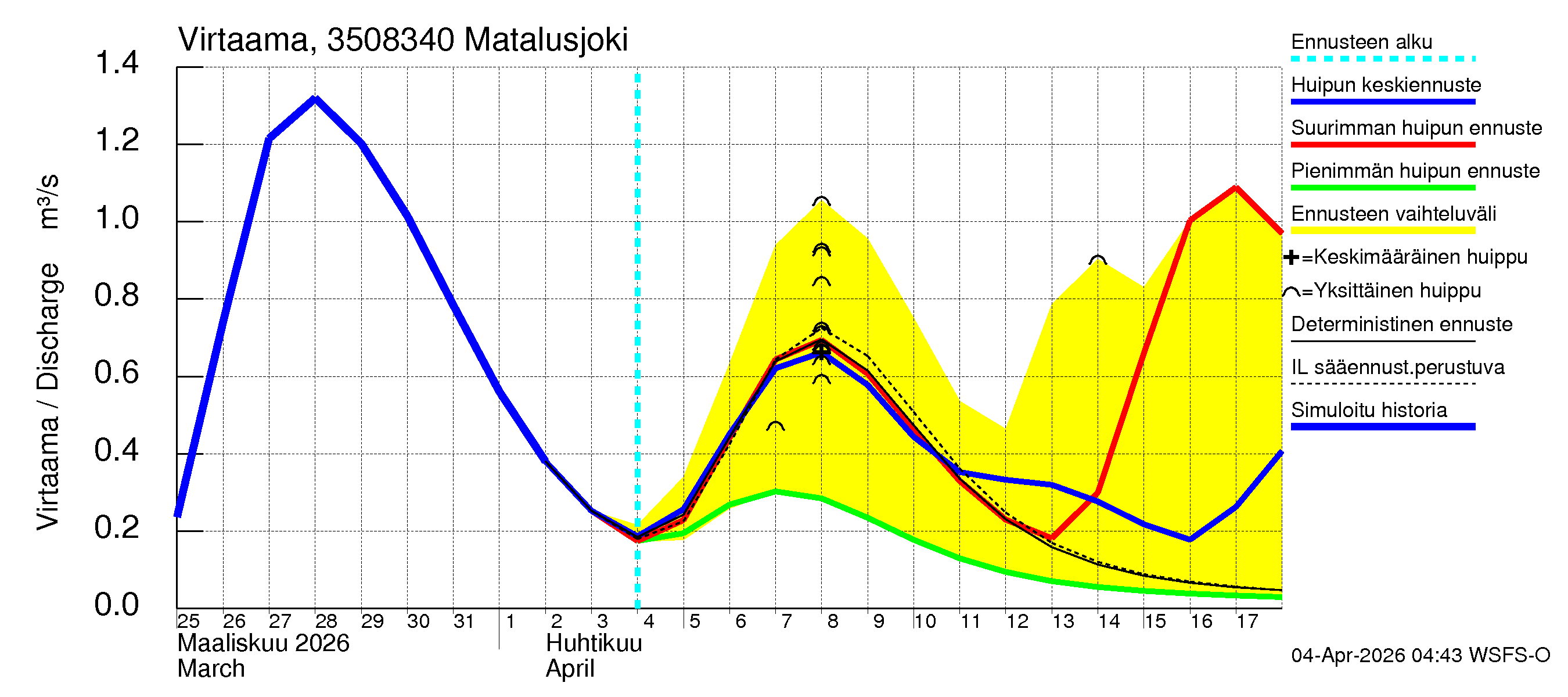 Kokemäenjoen vesistöalue - Matalusjoki: Virtaama / juoksutus - huippujen keski- ja ääriennusteet