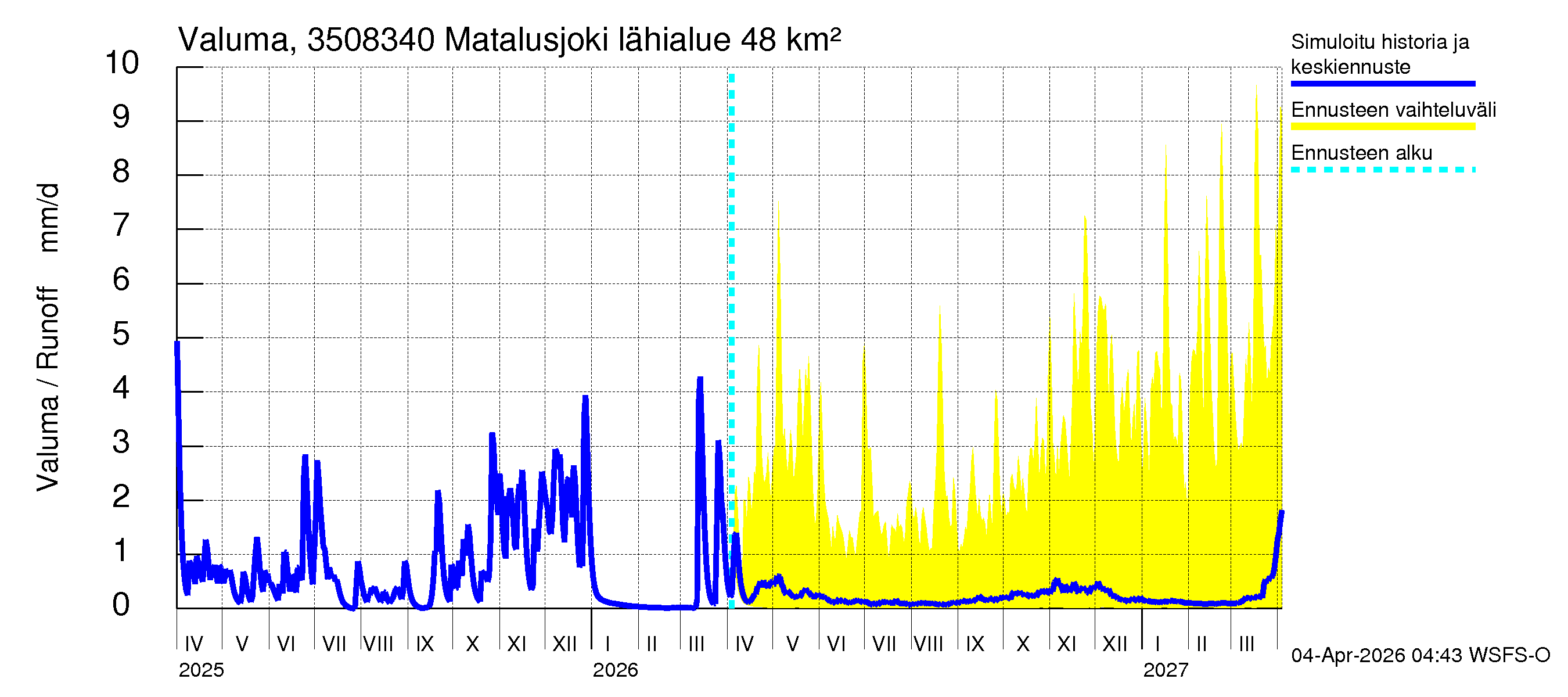 Kokemäenjoen vesistöalue - Matalusjoki: Valuma