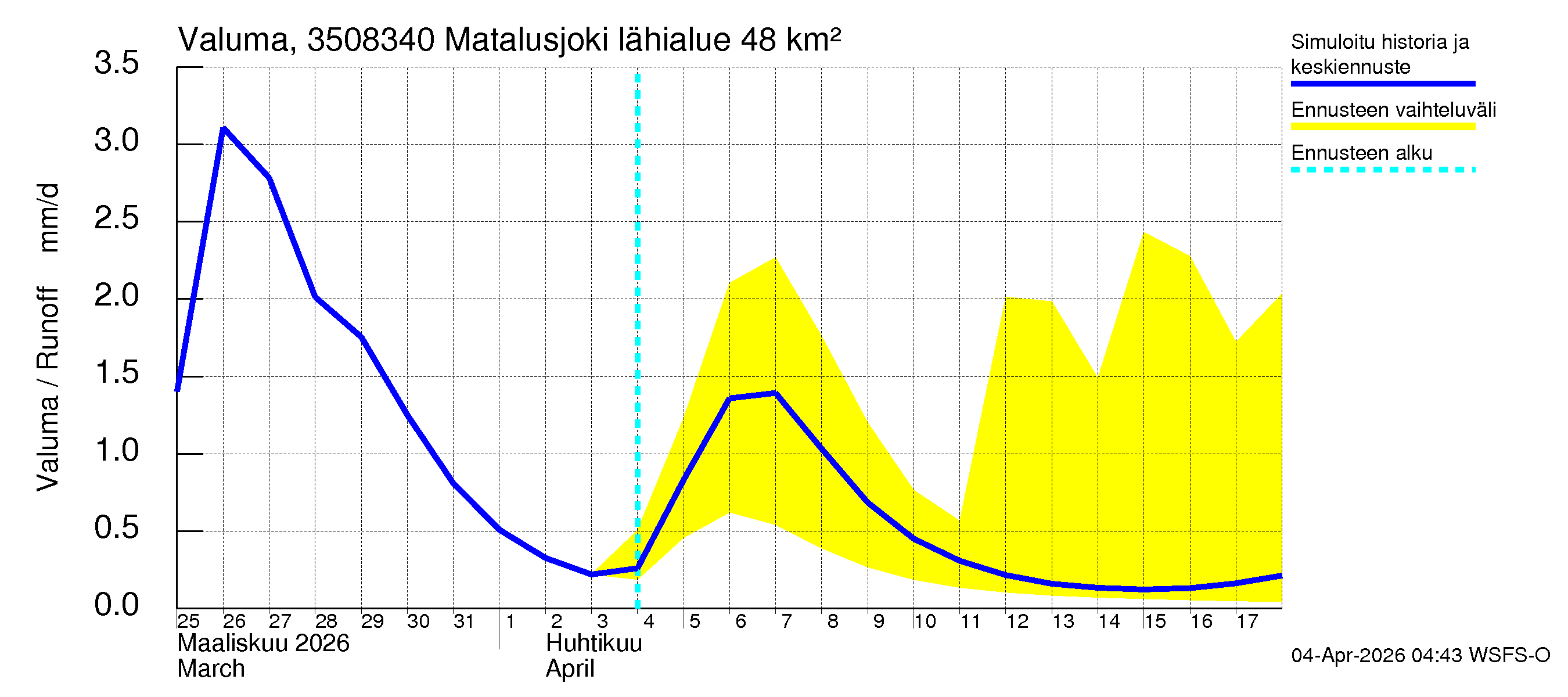 Kokemäenjoen vesistöalue - Matalusjoki: Valuma