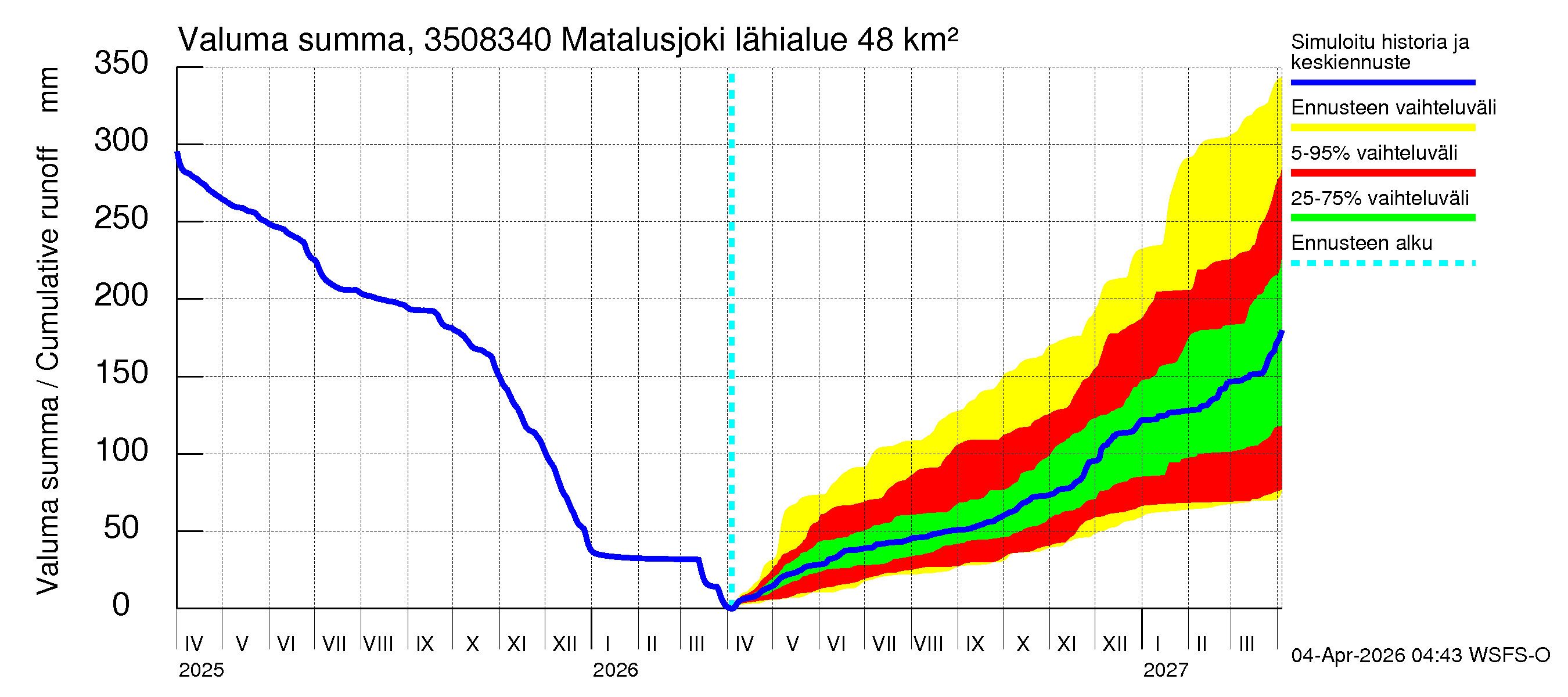 Kokemäenjoen vesistöalue - Matalusjoki: Valuma - summa