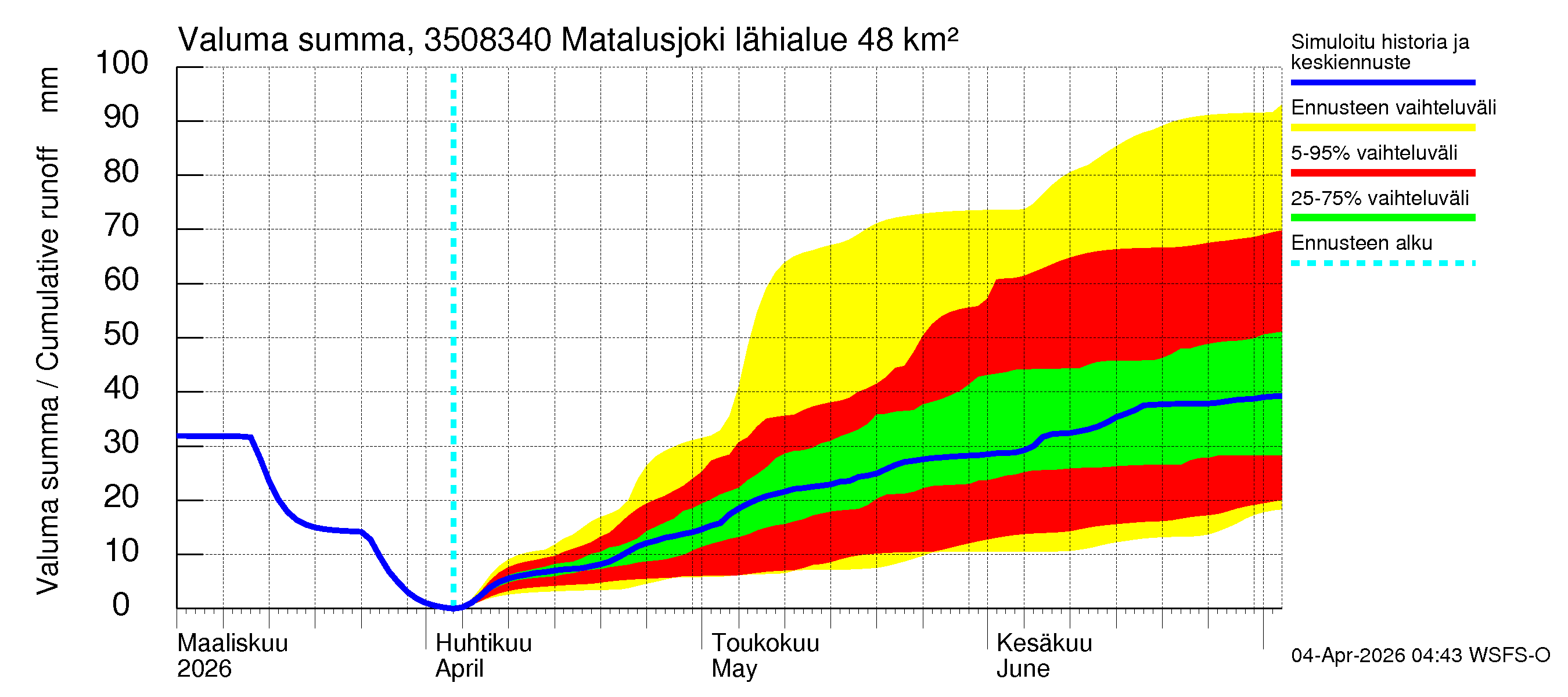 Kokemäenjoen vesistöalue - Matalusjoki: Valuma - summa