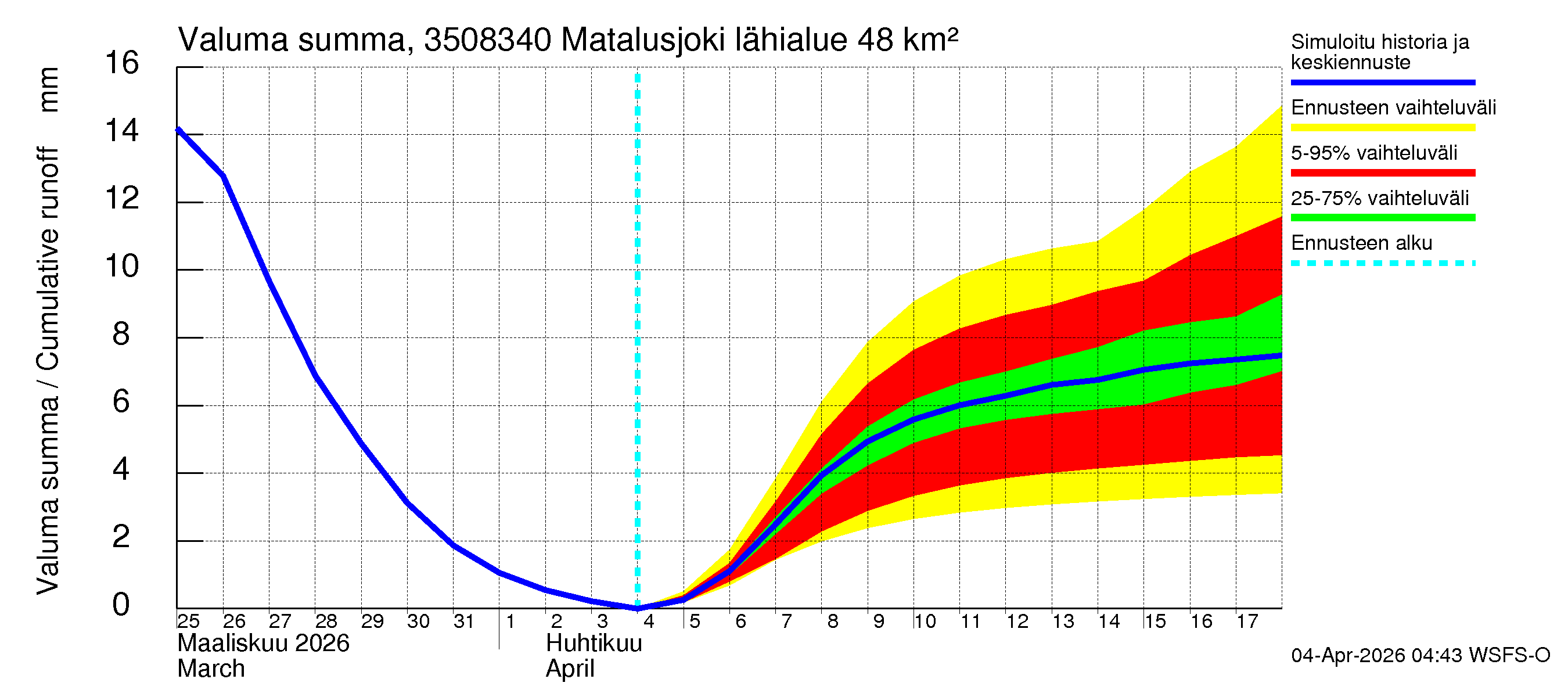 Kokemäenjoen vesistöalue - Matalusjoki: Valuma - summa