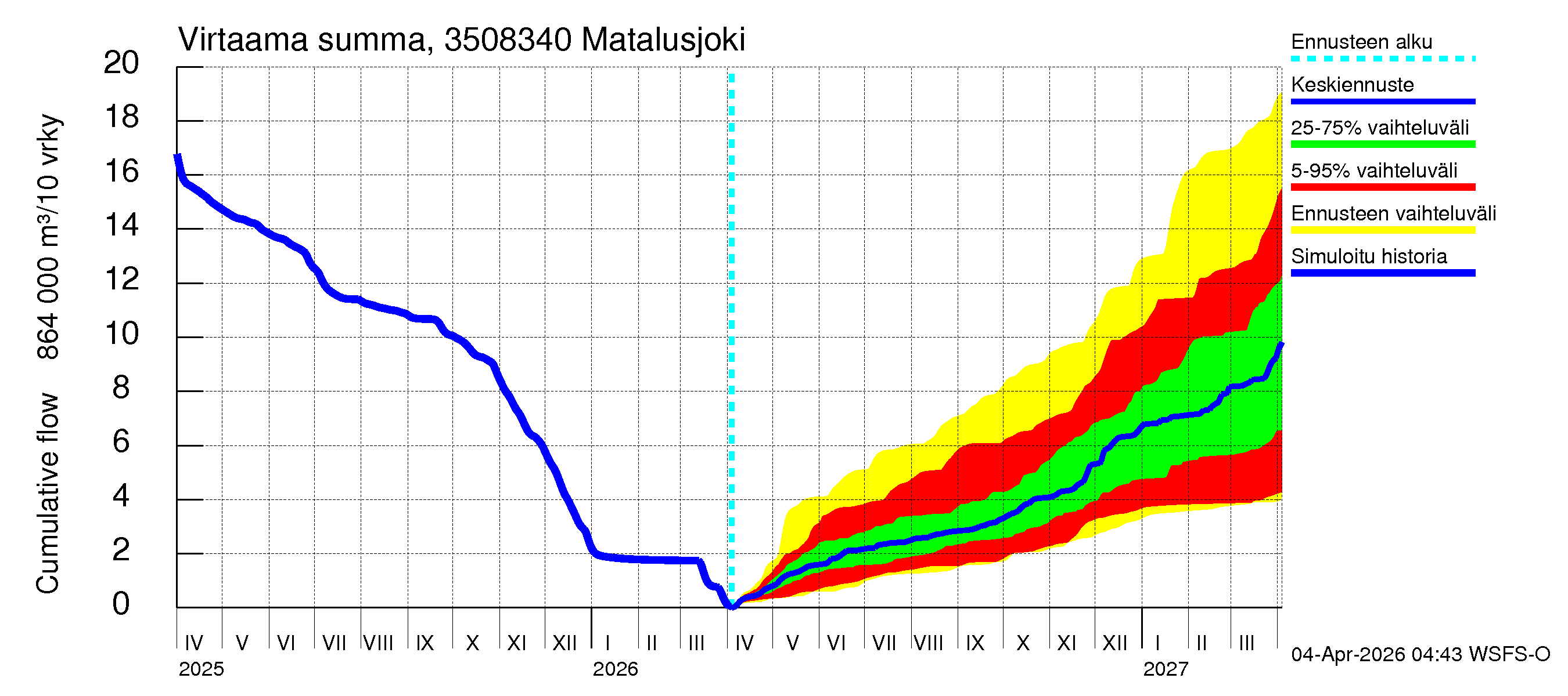 Kokemäenjoen vesistöalue - Matalusjoki: Virtaama / juoksutus - summa