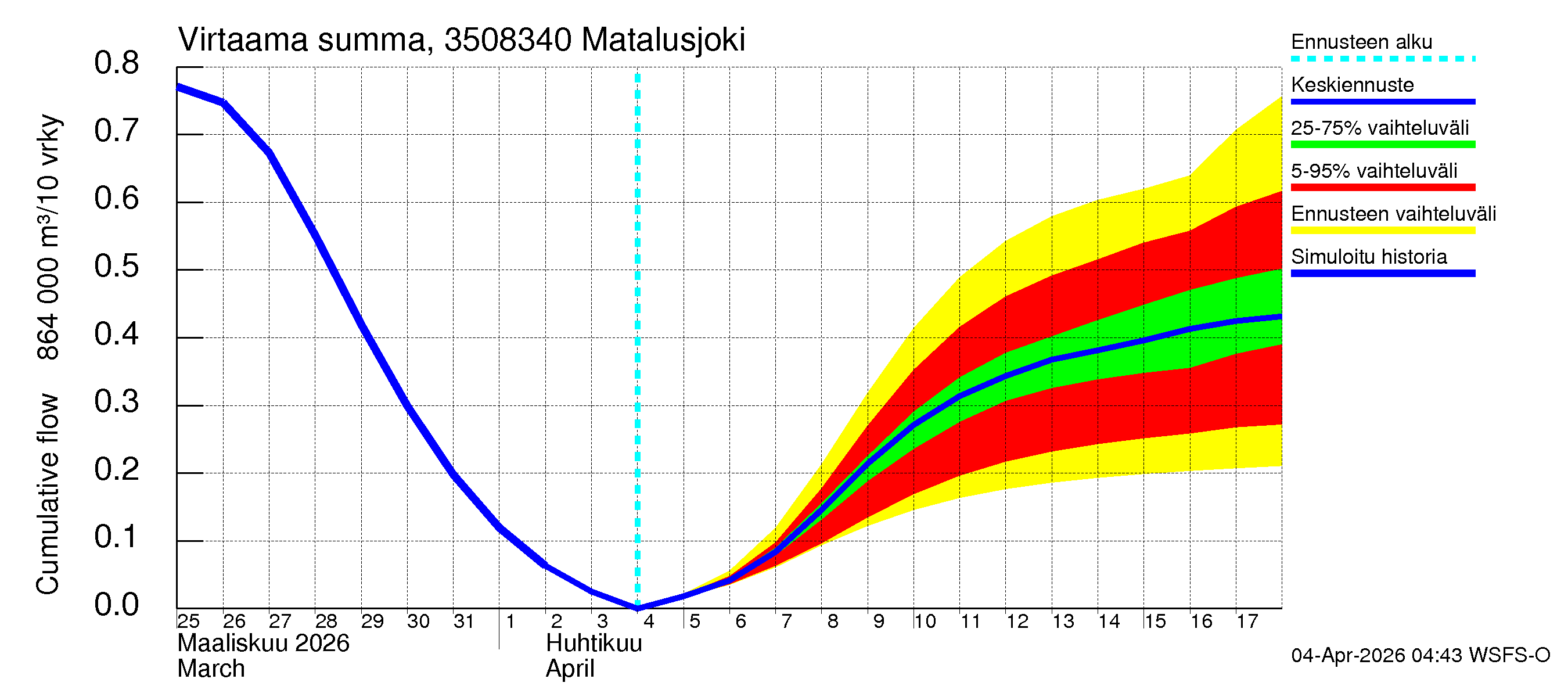 Kokemäenjoen vesistöalue - Matalusjoki: Virtaama / juoksutus - summa