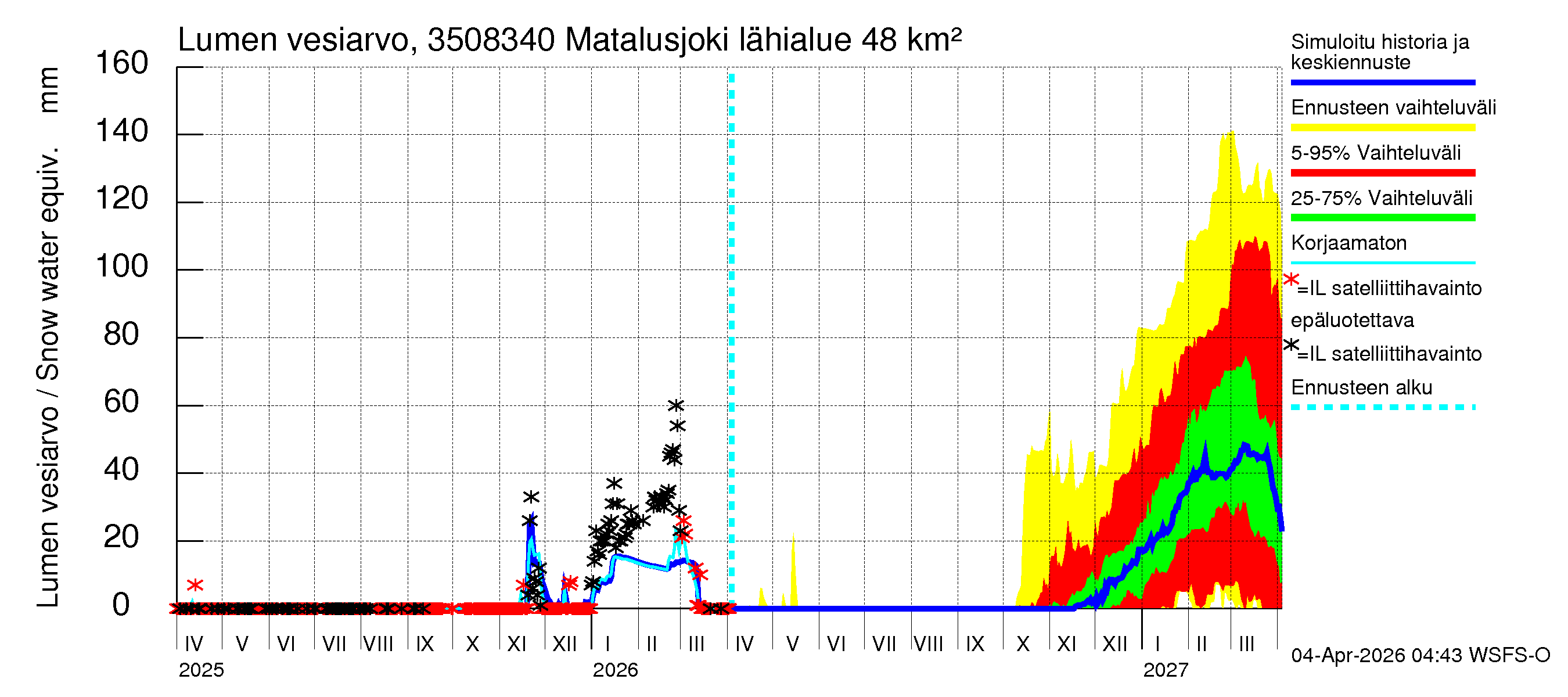 Kokemäenjoen vesistöalue - Matalusjoki: Lumen vesiarvo