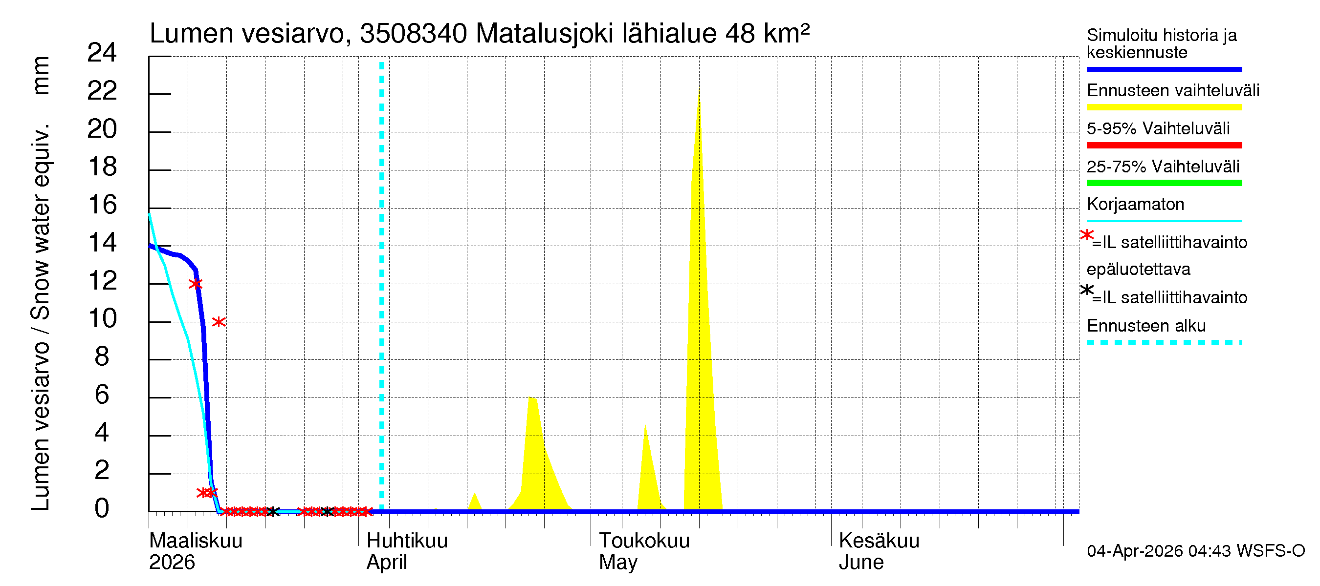 Kokemäenjoen vesistöalue - Matalusjoki: Lumen vesiarvo