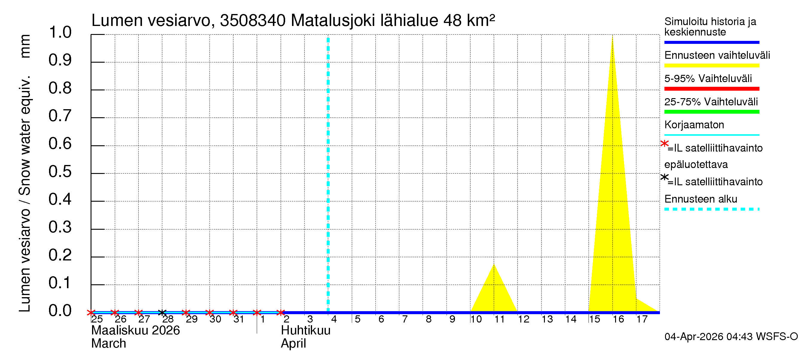 Kokemäenjoen vesistöalue - Matalusjoki: Lumen vesiarvo