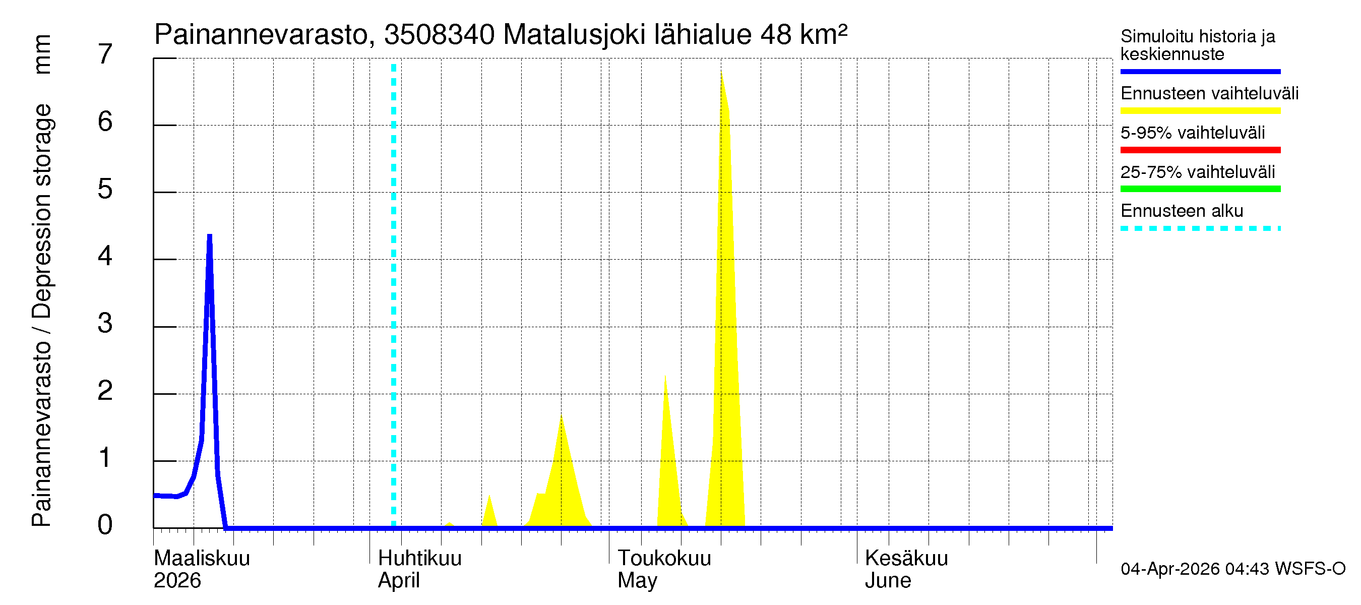 Kokemäenjoen vesistöalue - Matalusjoki: Painannevarasto