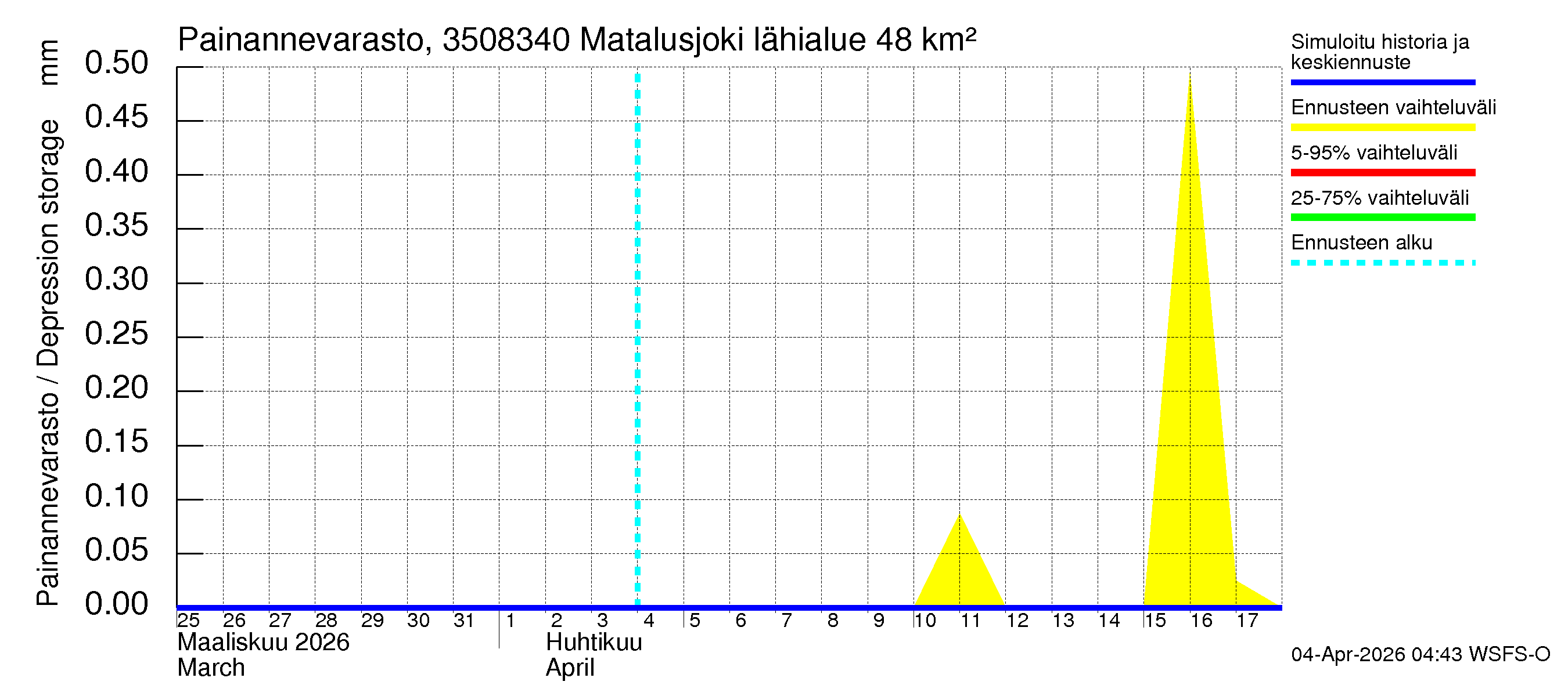Kokemäenjoen vesistöalue - Matalusjoki: Painannevarasto