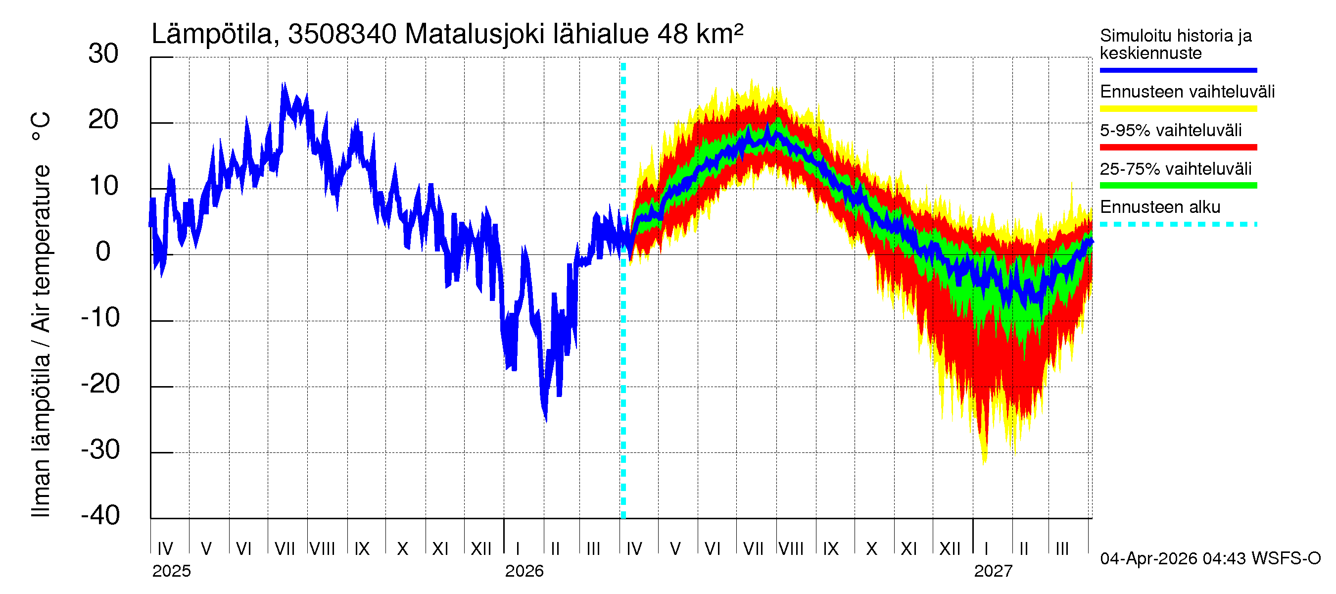 Kokemäenjoen vesistöalue - Matalusjoki: Ilman lämpötila