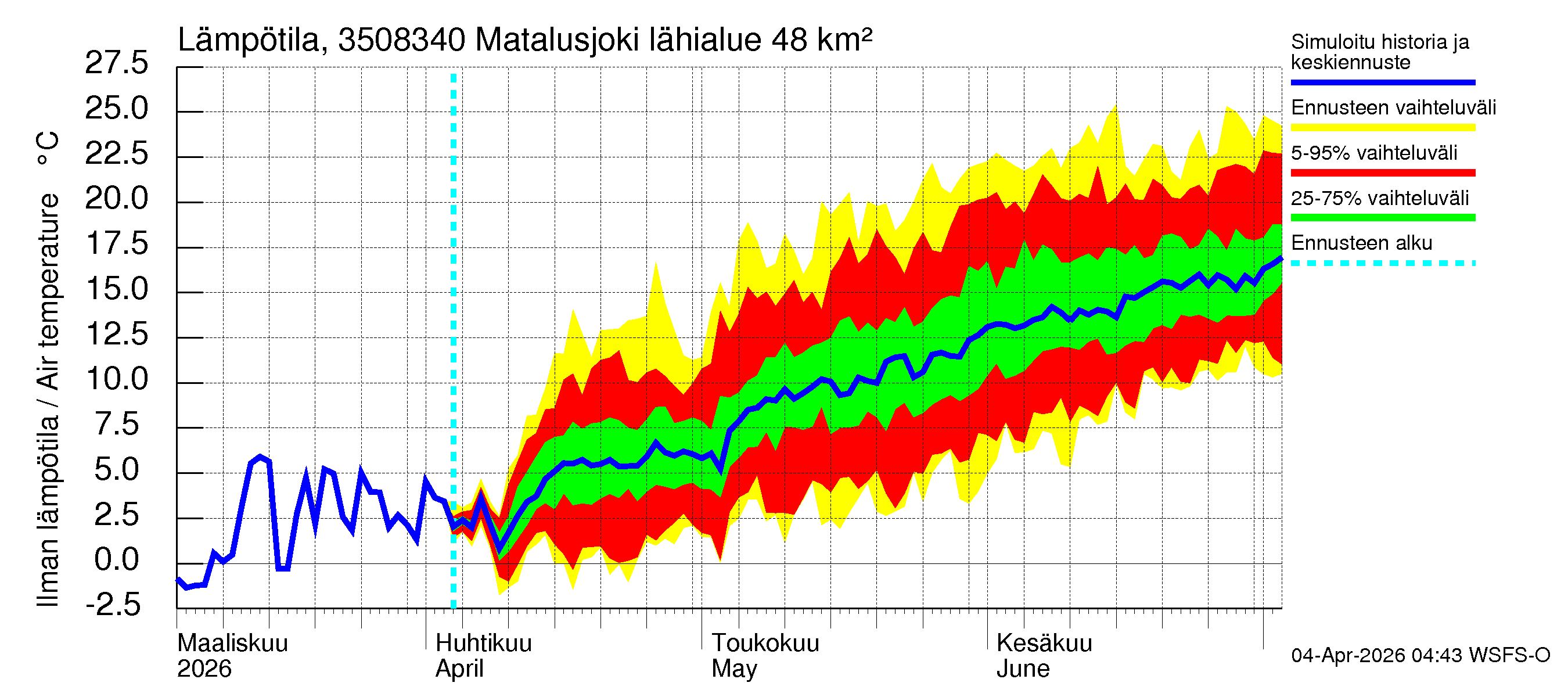 Kokemäenjoen vesistöalue - Matalusjoki: Ilman lämpötila