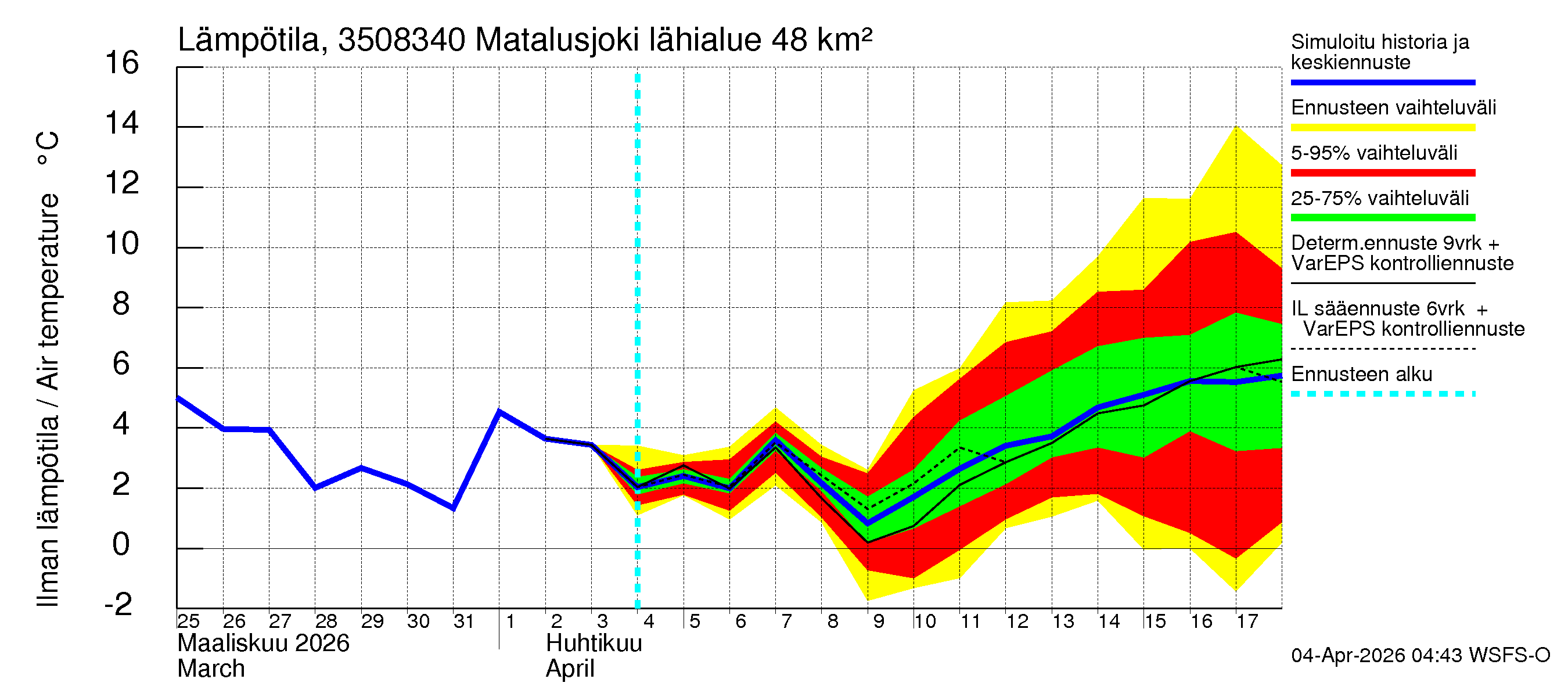 Kokemäenjoen vesistöalue - Matalusjoki: Ilman lämpötila