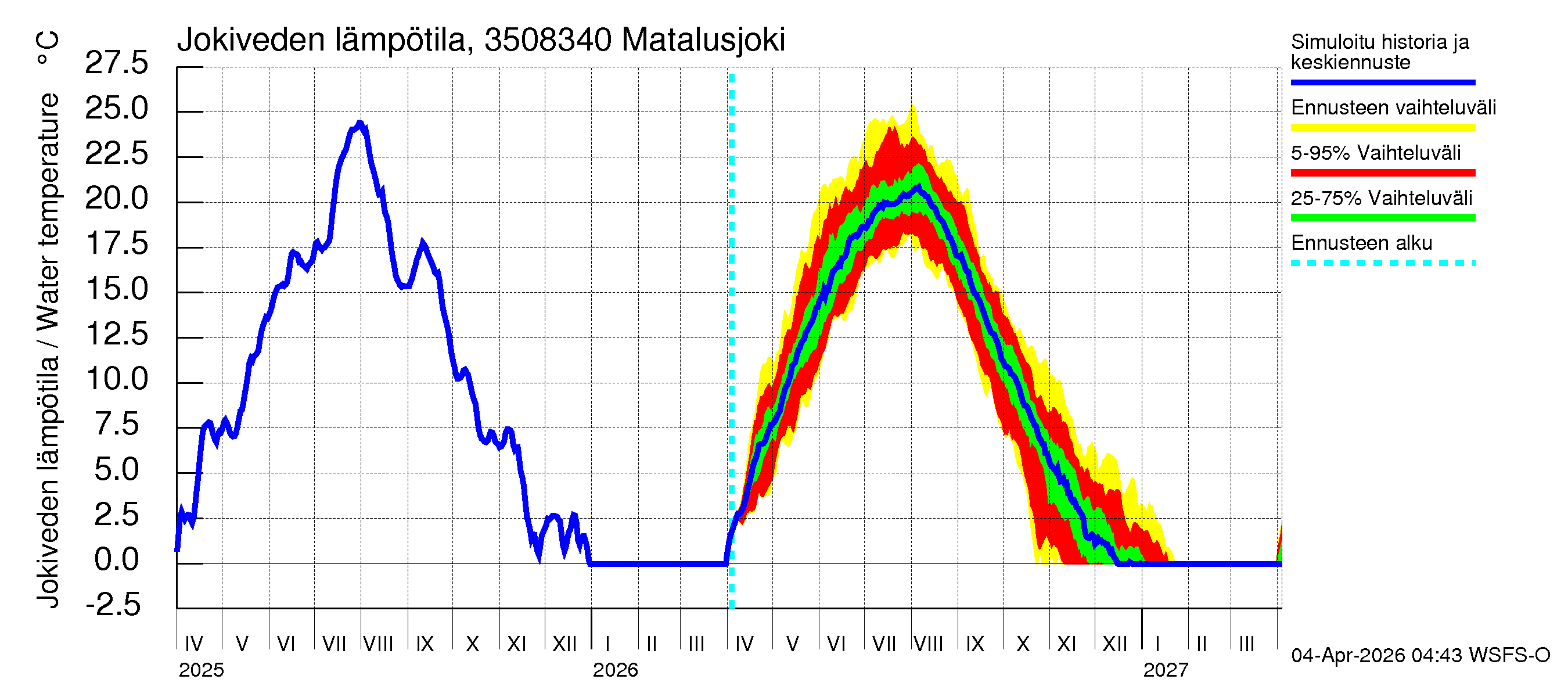 Kokemäenjoen vesistöalue - Matalusjoki: Jokiveden lämpötila