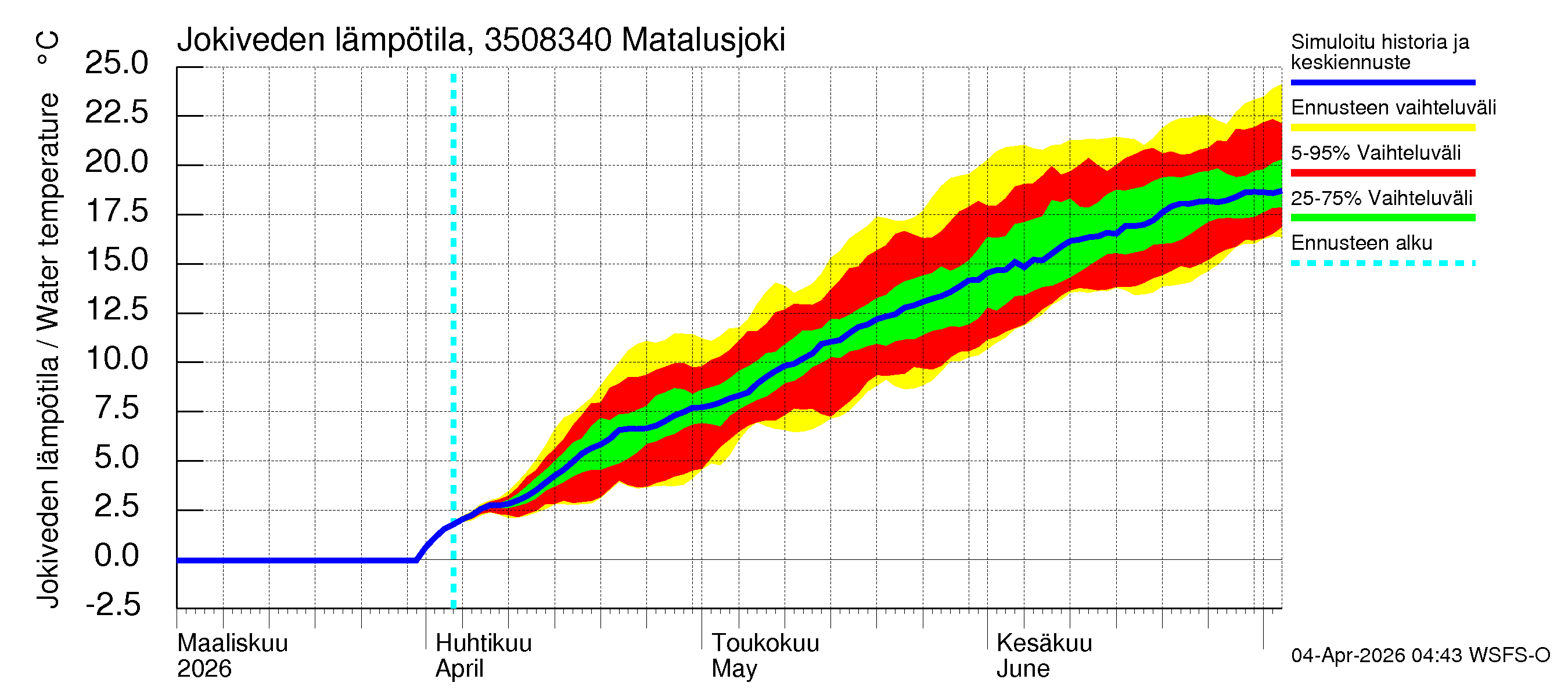 Kokemäenjoen vesistöalue - Matalusjoki: Jokiveden lämpötila
