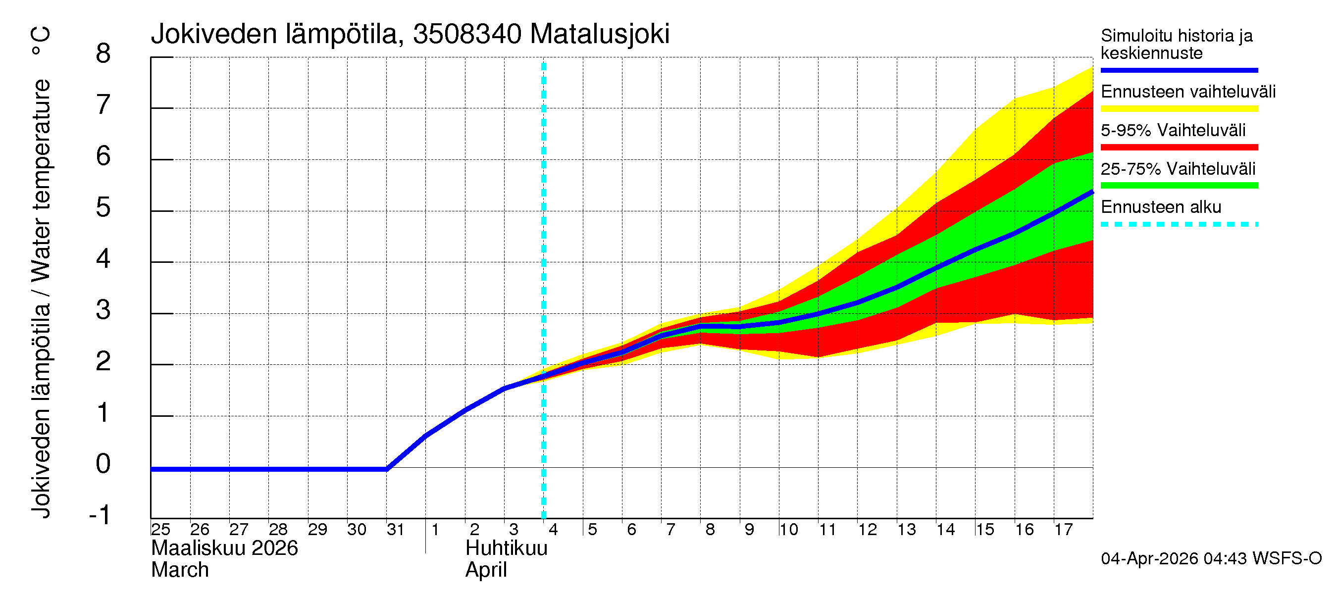 Kokemäenjoen vesistöalue - Matalusjoki: Jokiveden lämpötila