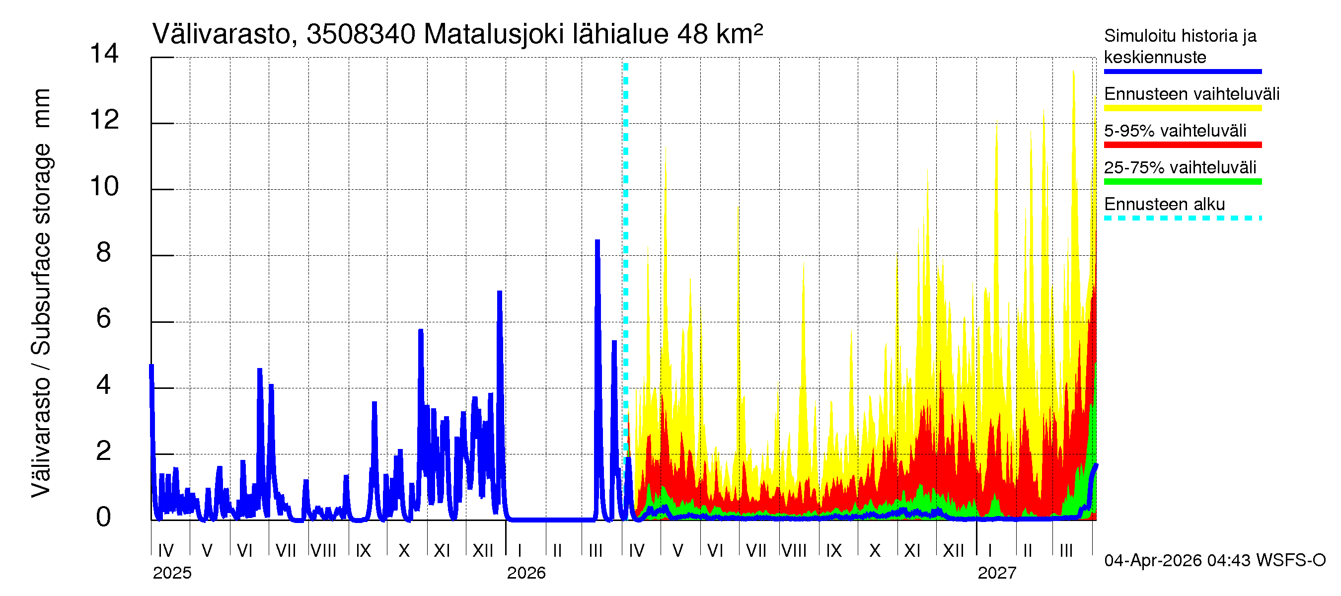 Kokemäenjoen vesistöalue - Matalusjoki: Välivarasto