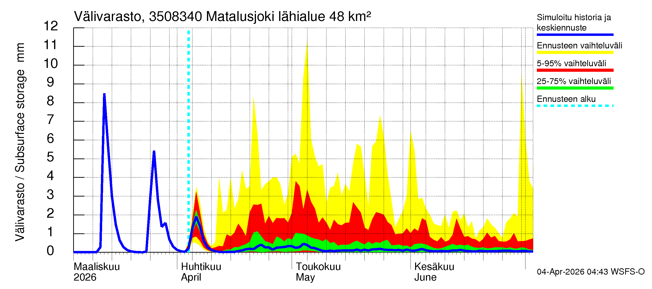 Kokemäenjoen vesistöalue - Matalusjoki: Välivarasto