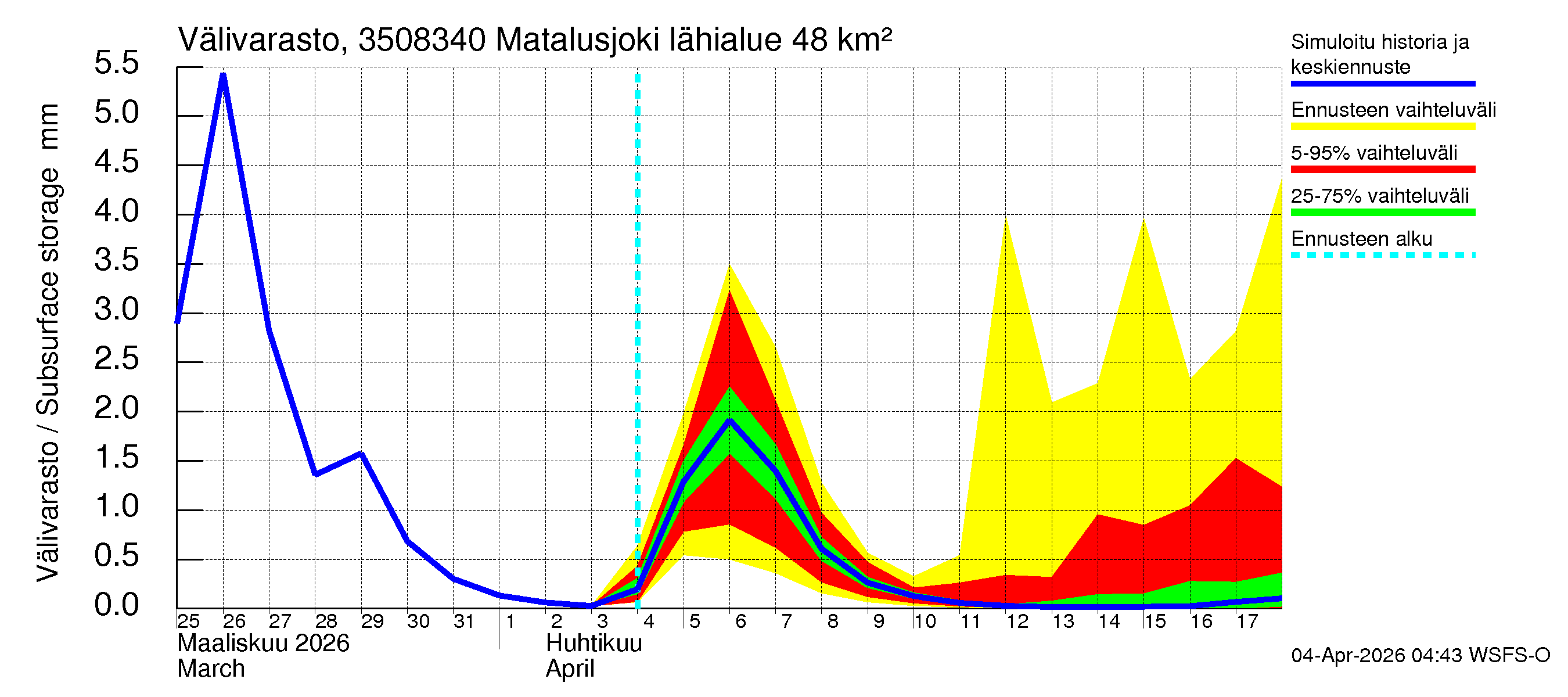 Kokemäenjoen vesistöalue - Matalusjoki: Välivarasto