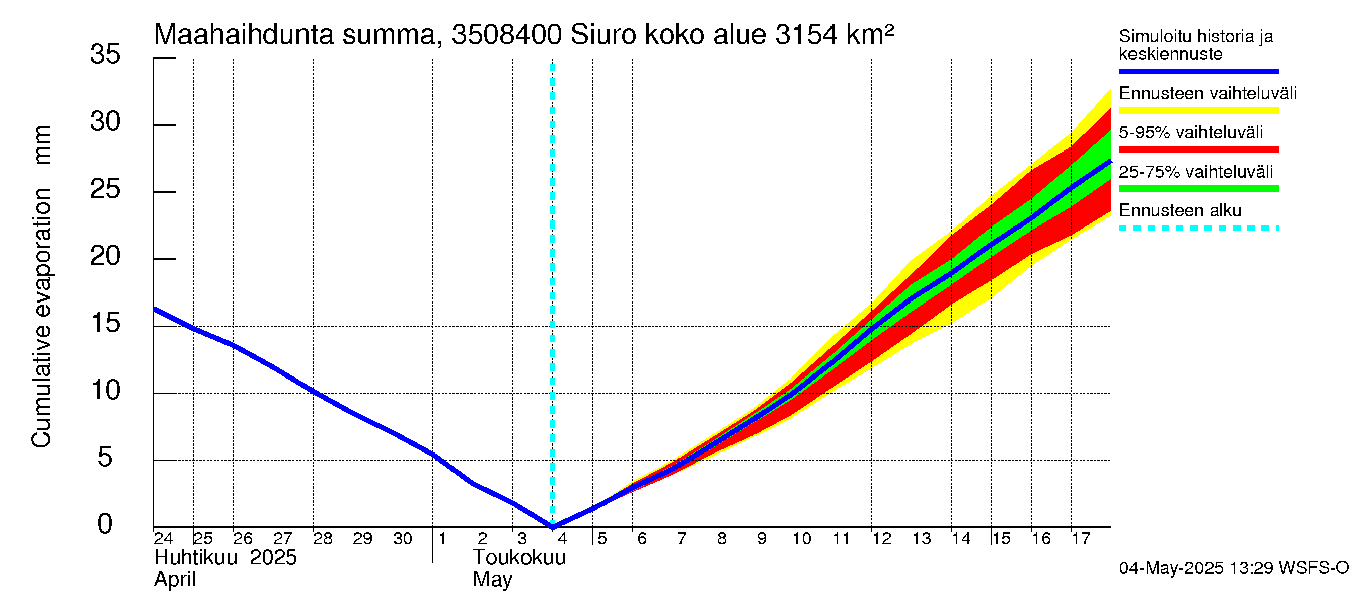 Kokemäenjoen vesistöalue - Siuro: Haihdunta maa-alueelta - summa