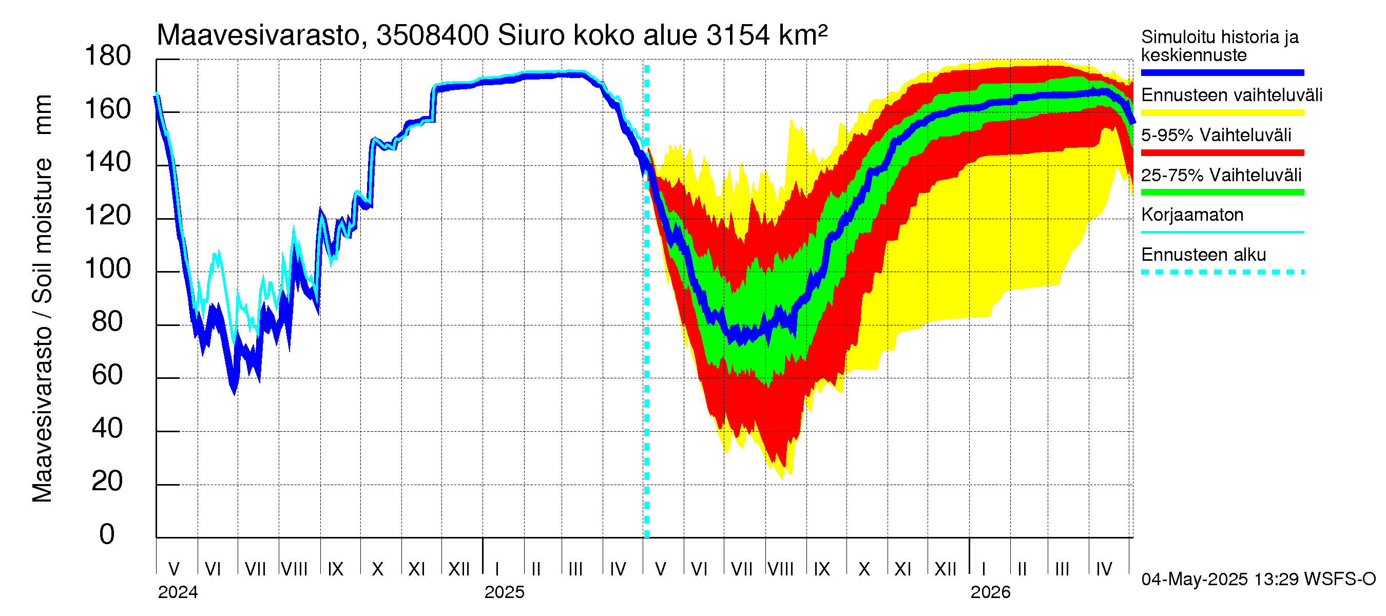 Kokemäenjoen vesistöalue - Siuro: Maavesivarasto