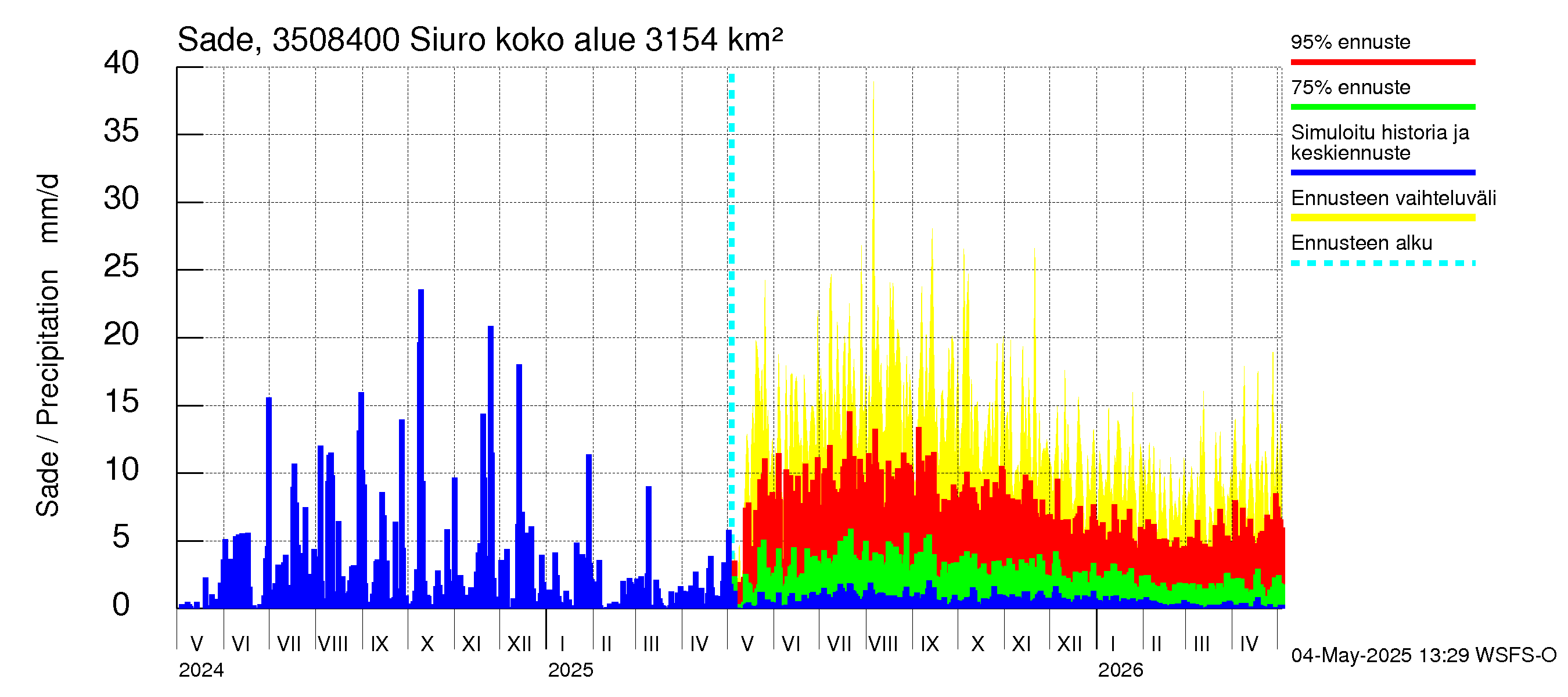 Kokemäenjoen vesistöalue - Siuro: Sade