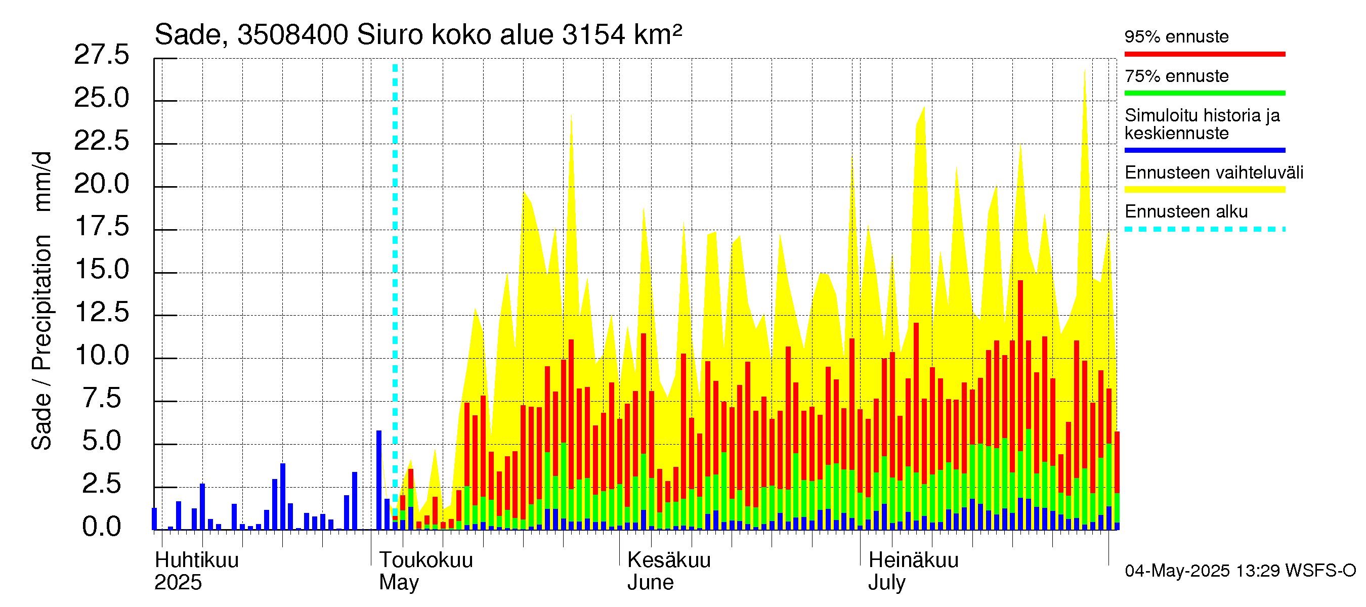 Kokemäenjoen vesistöalue - Siuro: Sade