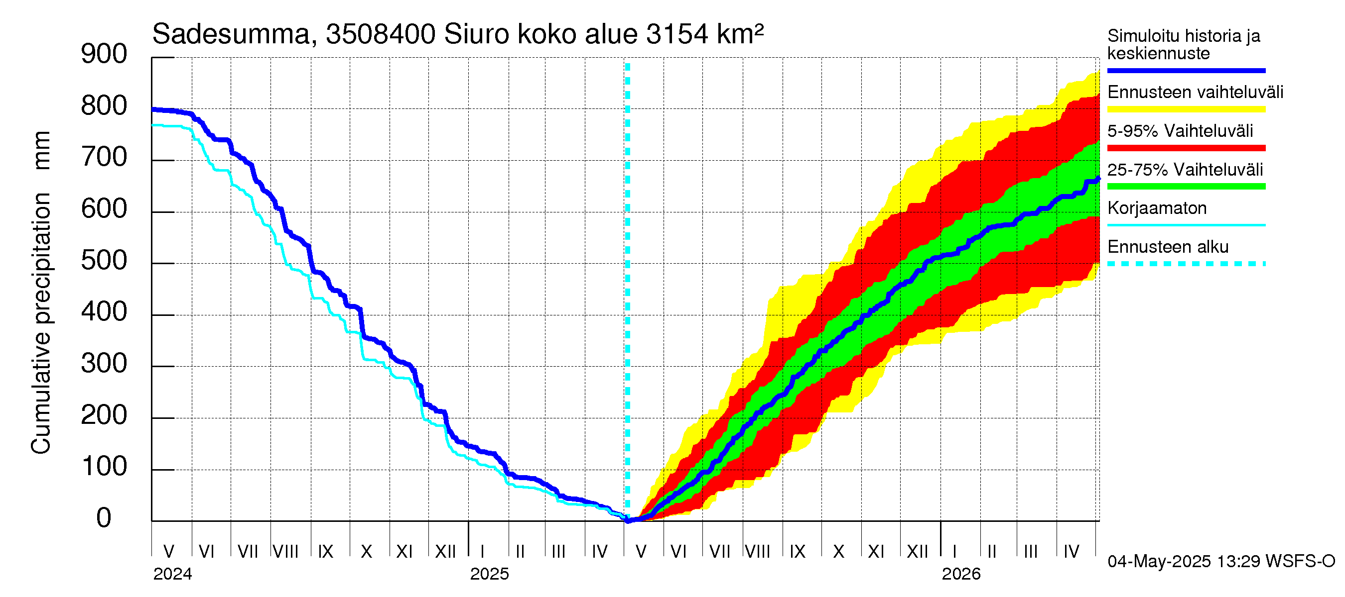 Kokemäenjoen vesistöalue - Siuro: Sade - summa