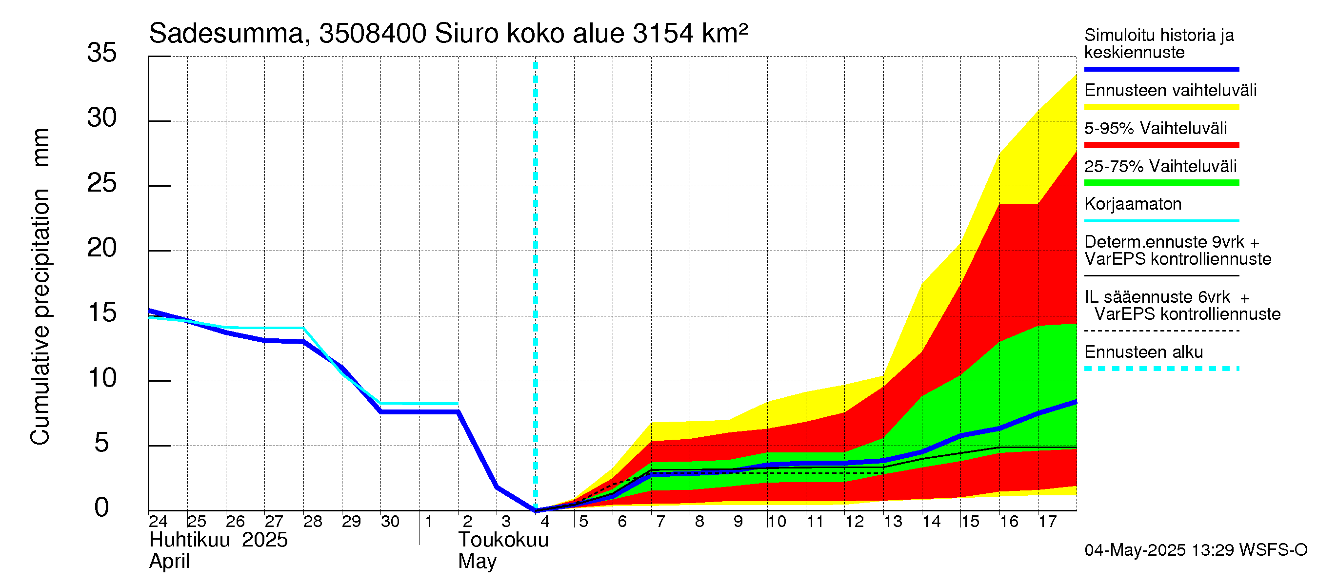 Kokemäenjoen vesistöalue - Siuro: Sade - summa