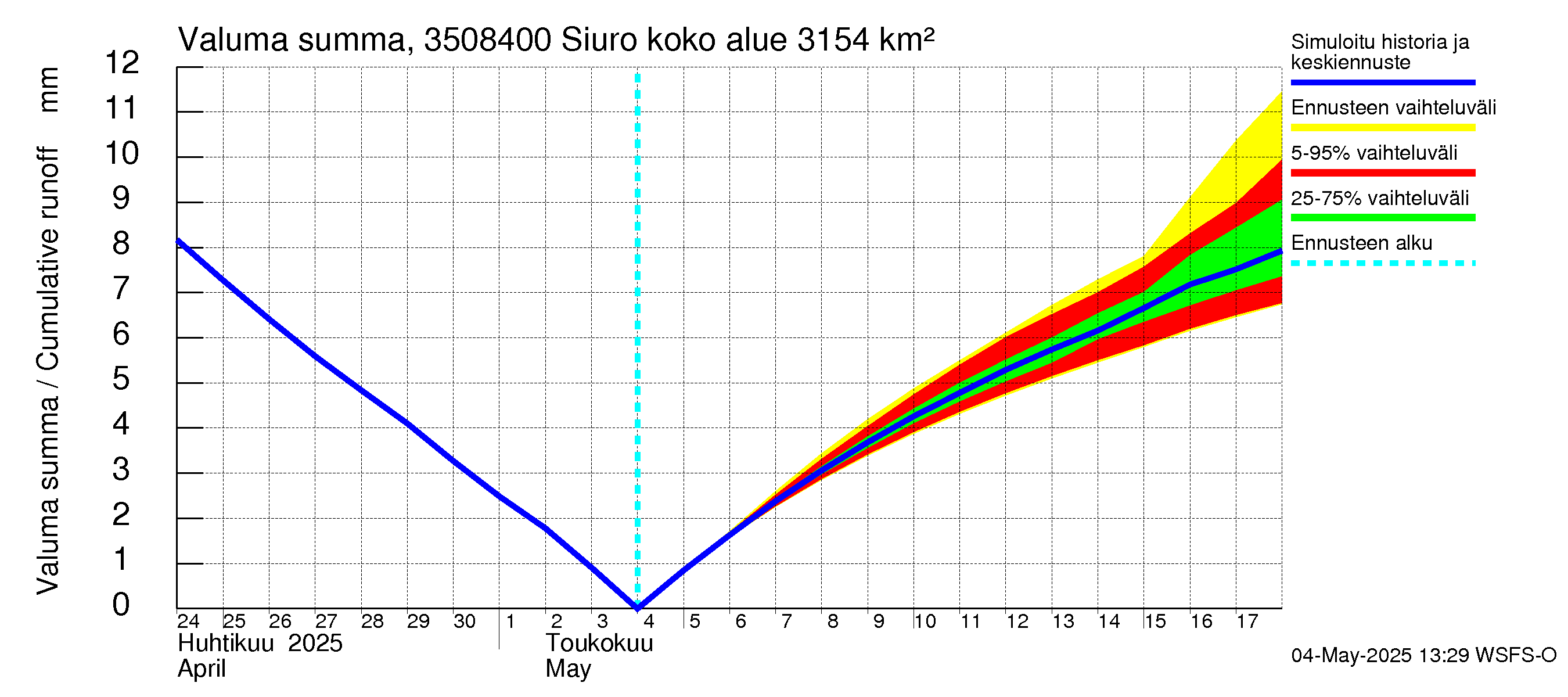 Kokemäenjoen vesistöalue - Siuro: Valuma - summa