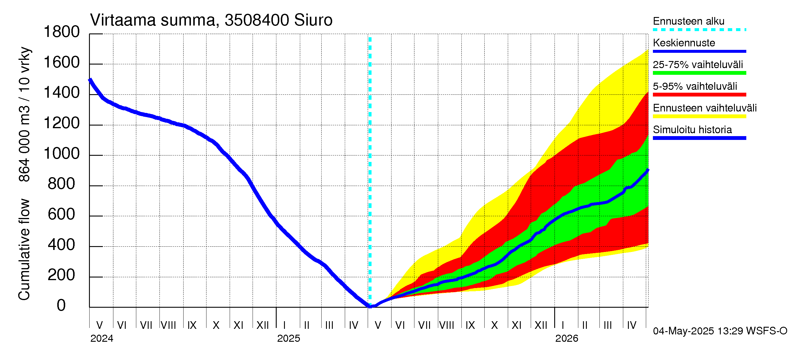 Kokemäenjoen vesistöalue - Siuro: Virtaama / juoksutus - summa