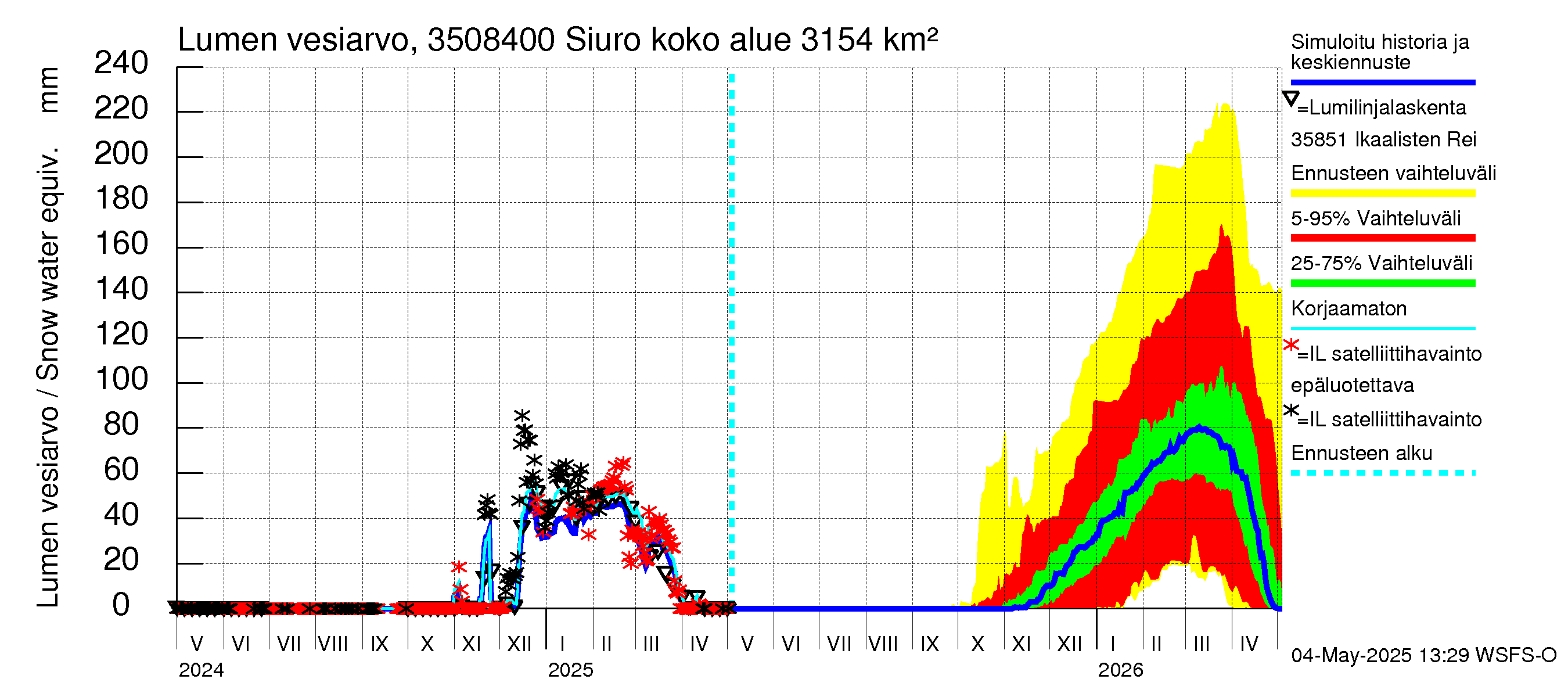Kokemäenjoen vesistöalue - Siuro: Lumen vesiarvo