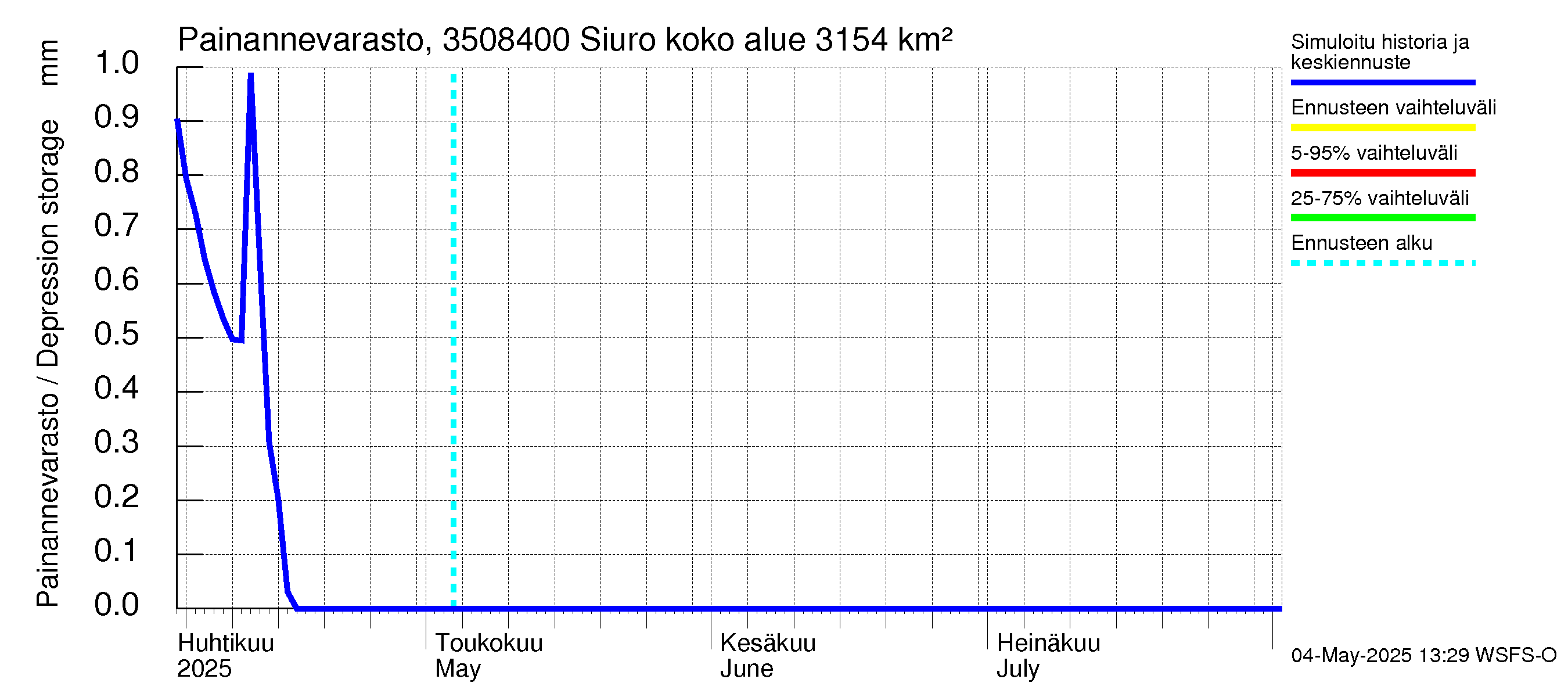 Kokemäenjoen vesistöalue - Siuro: Painannevarasto